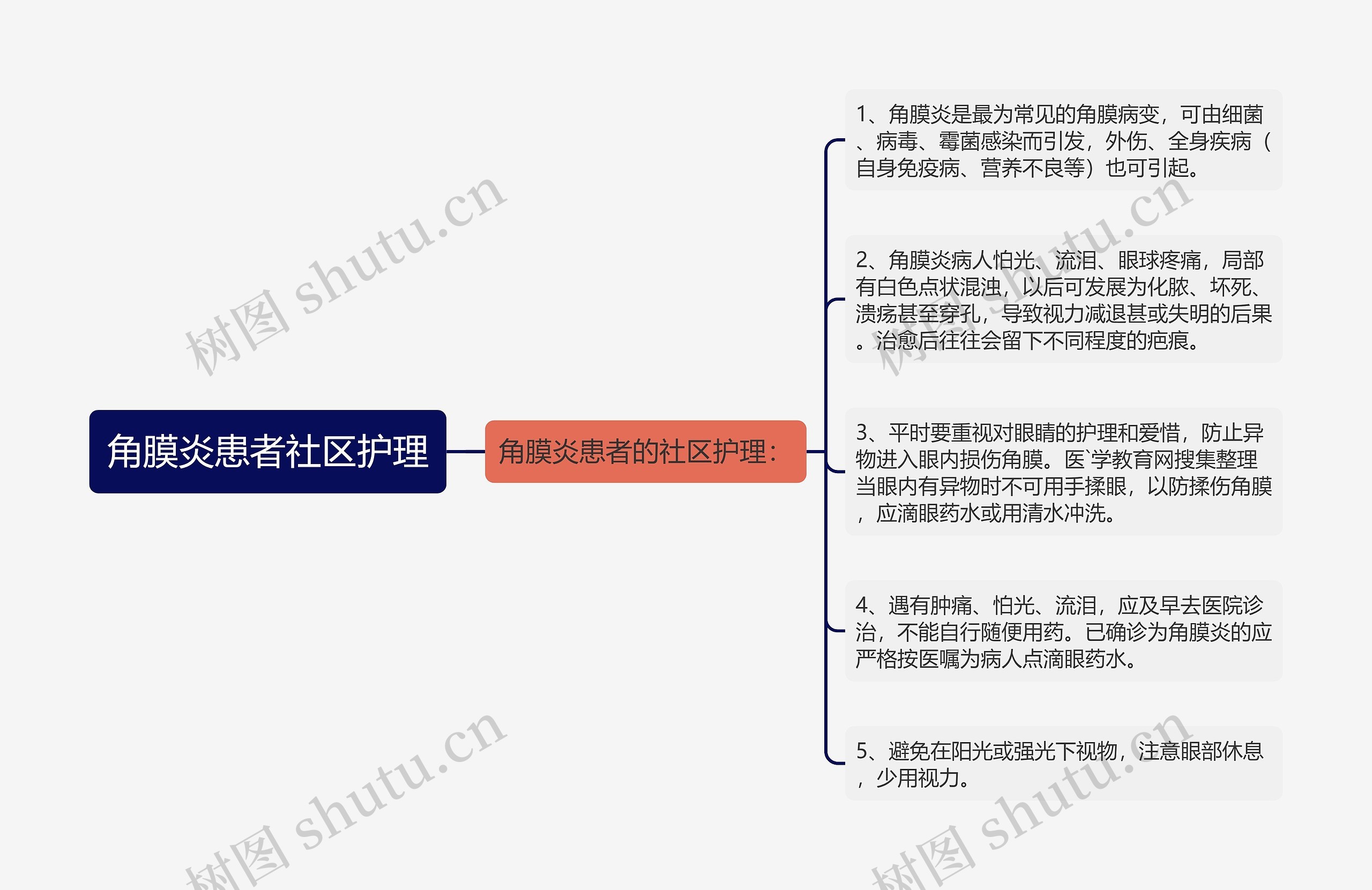 角膜炎患者社区护理思维导图