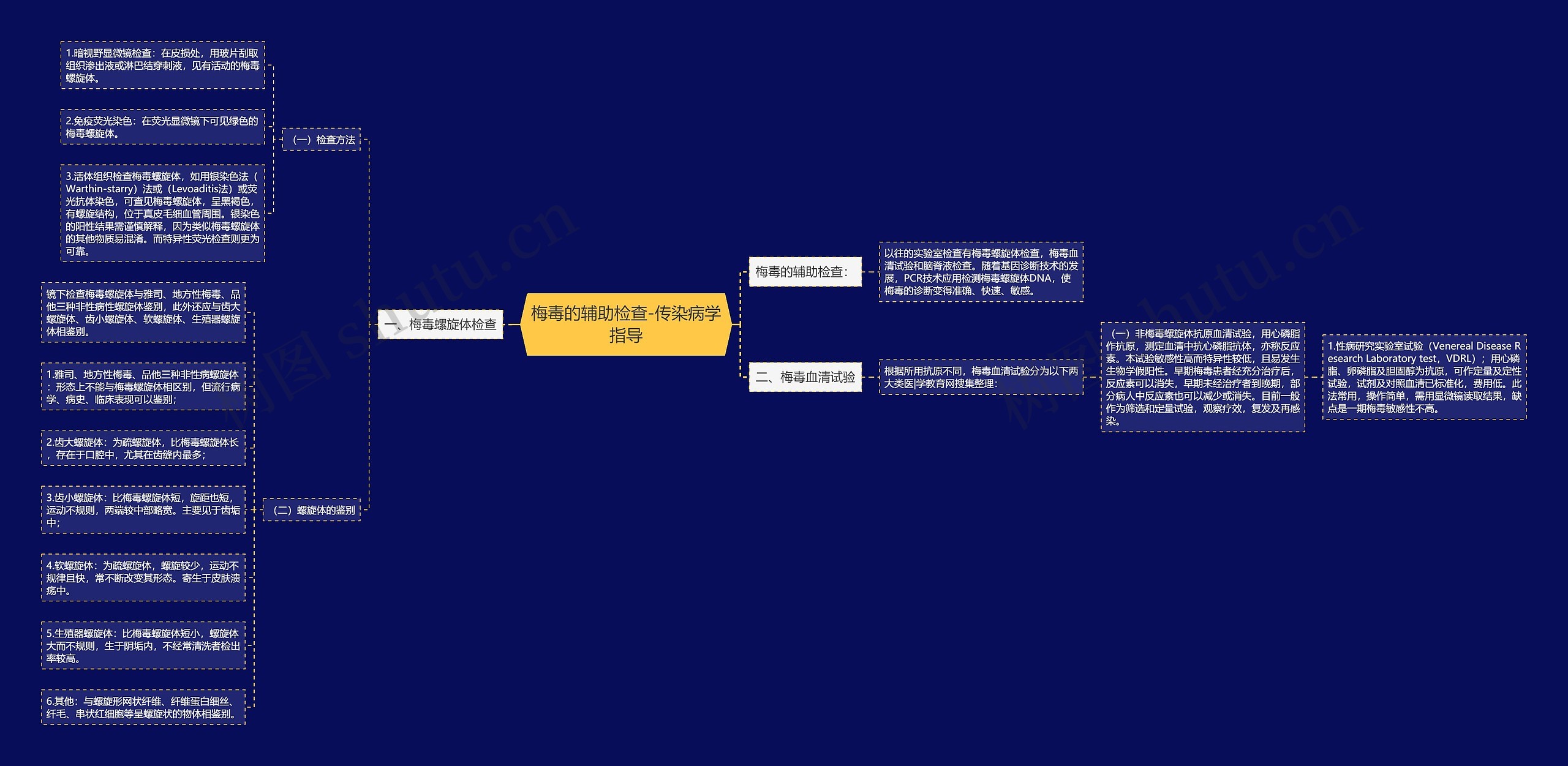 梅毒的辅助检查-传染病学指导思维导图