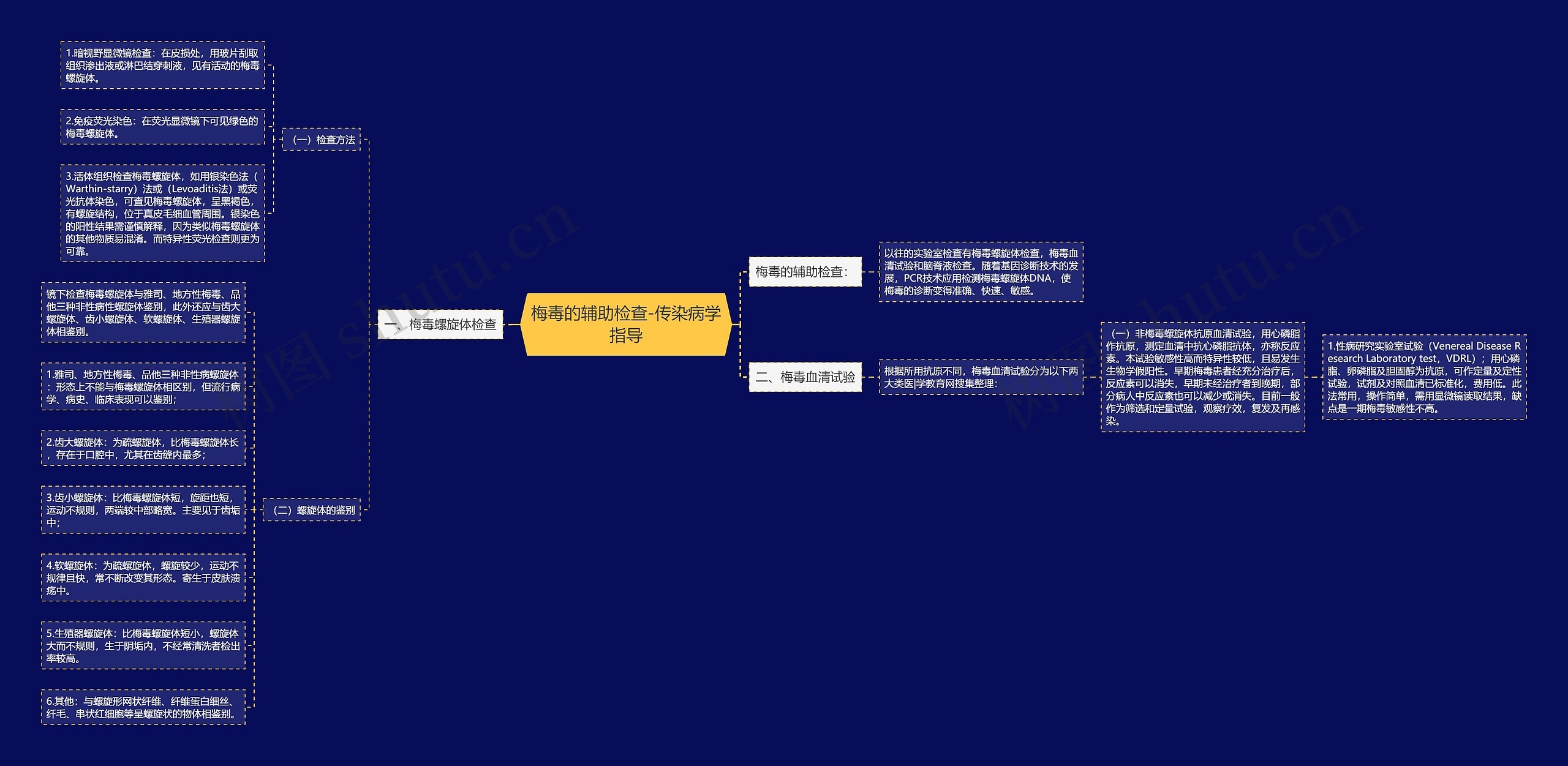 梅毒的辅助检查-传染病学指导 梅毒的辅助检查-传染病学指导
