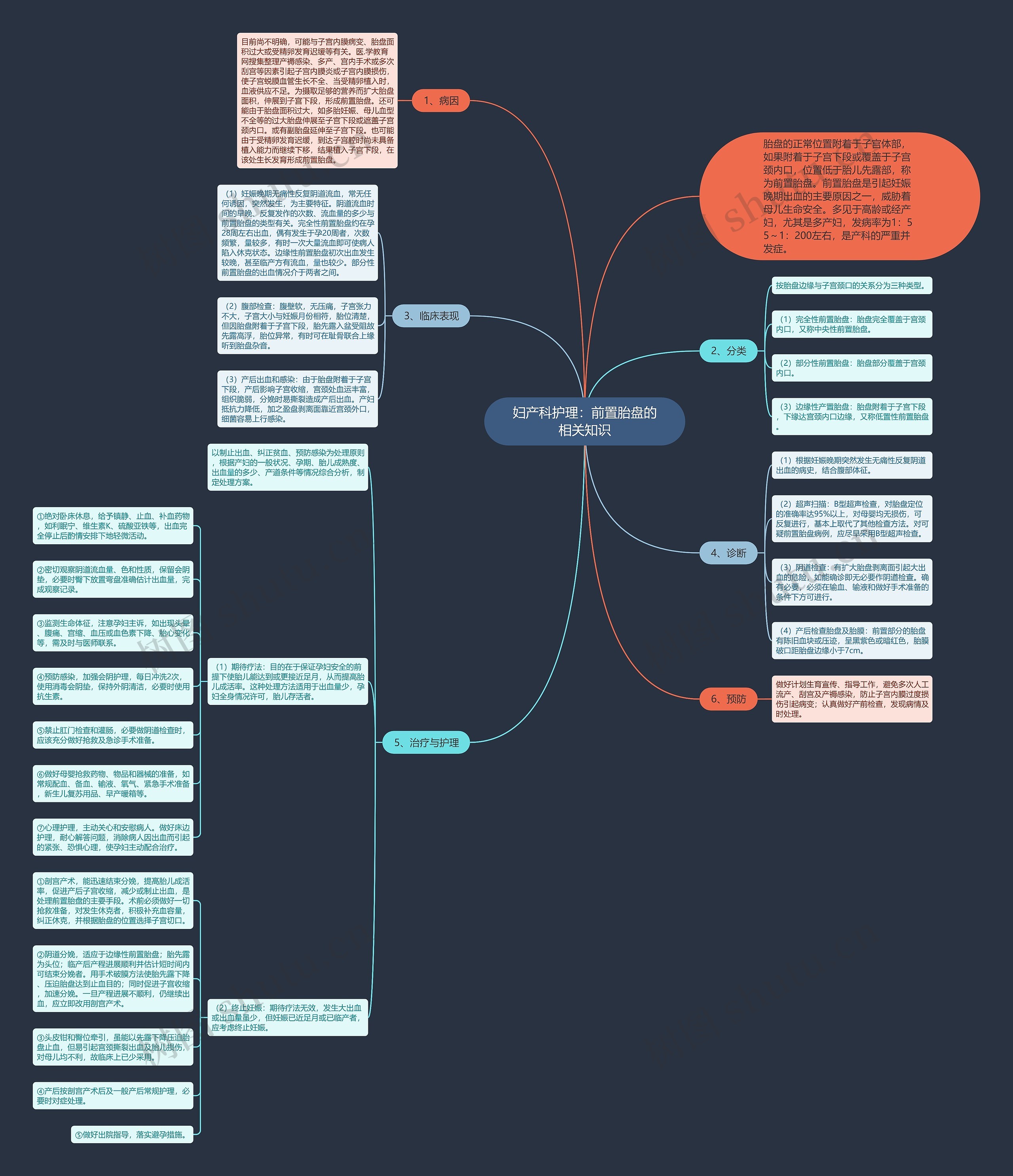 妇产科护理：前置胎盘的相关知识思维导图