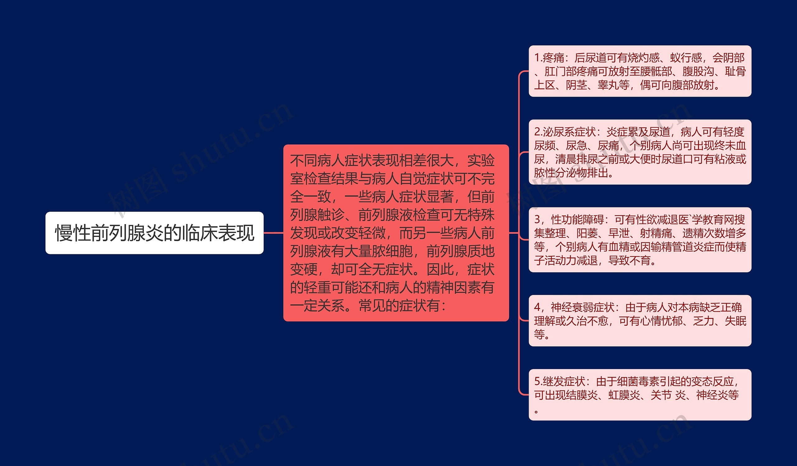 慢性前列腺炎的临床表现思维导图