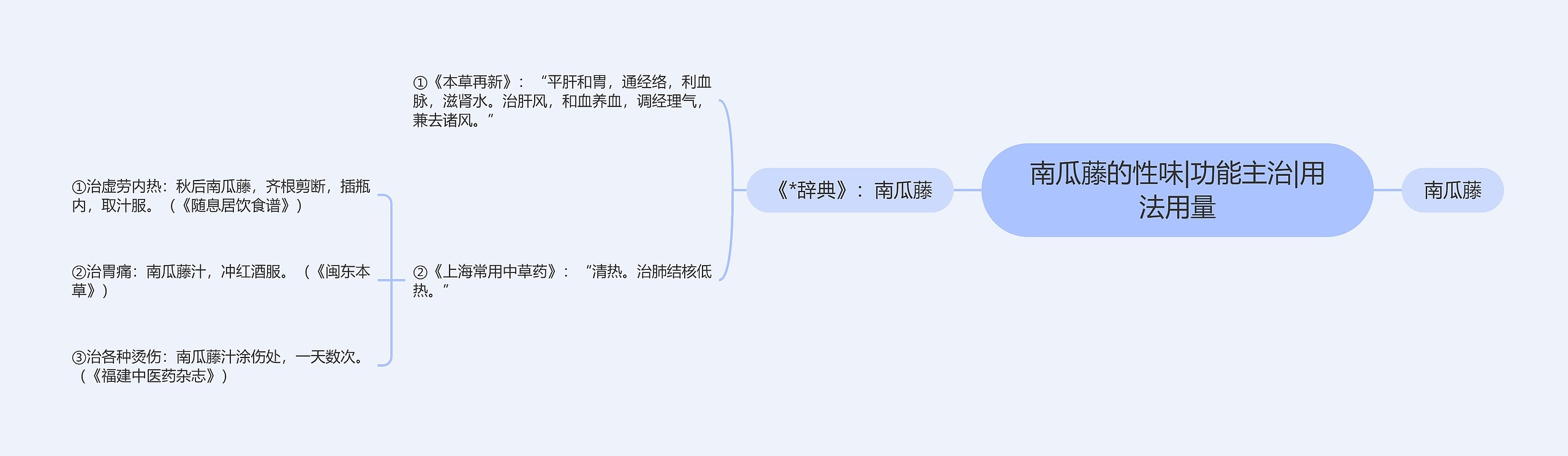 南瓜藤的性味|功能主治|用法用量思维导图