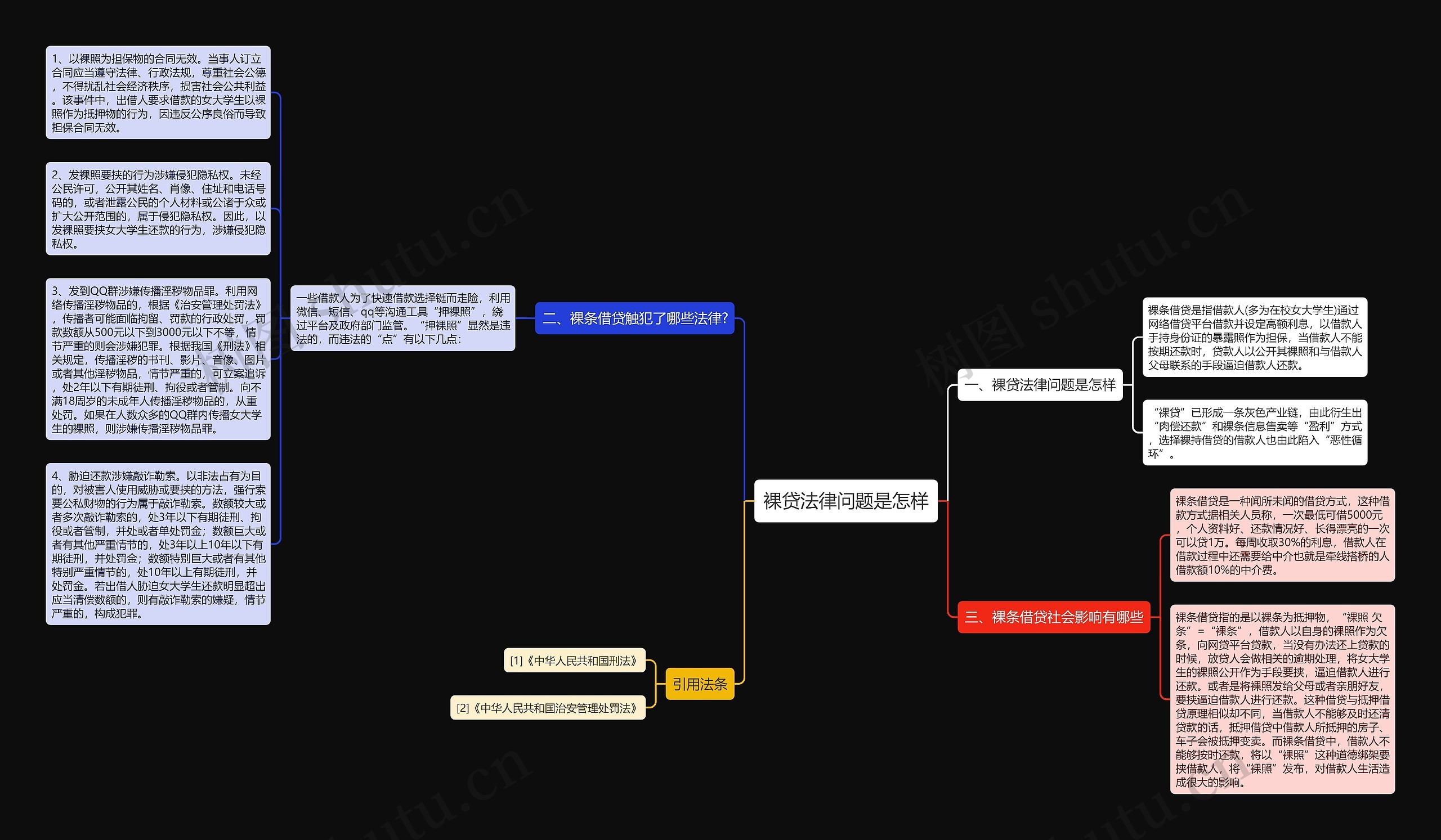 裸贷法律问题是怎样思维导图