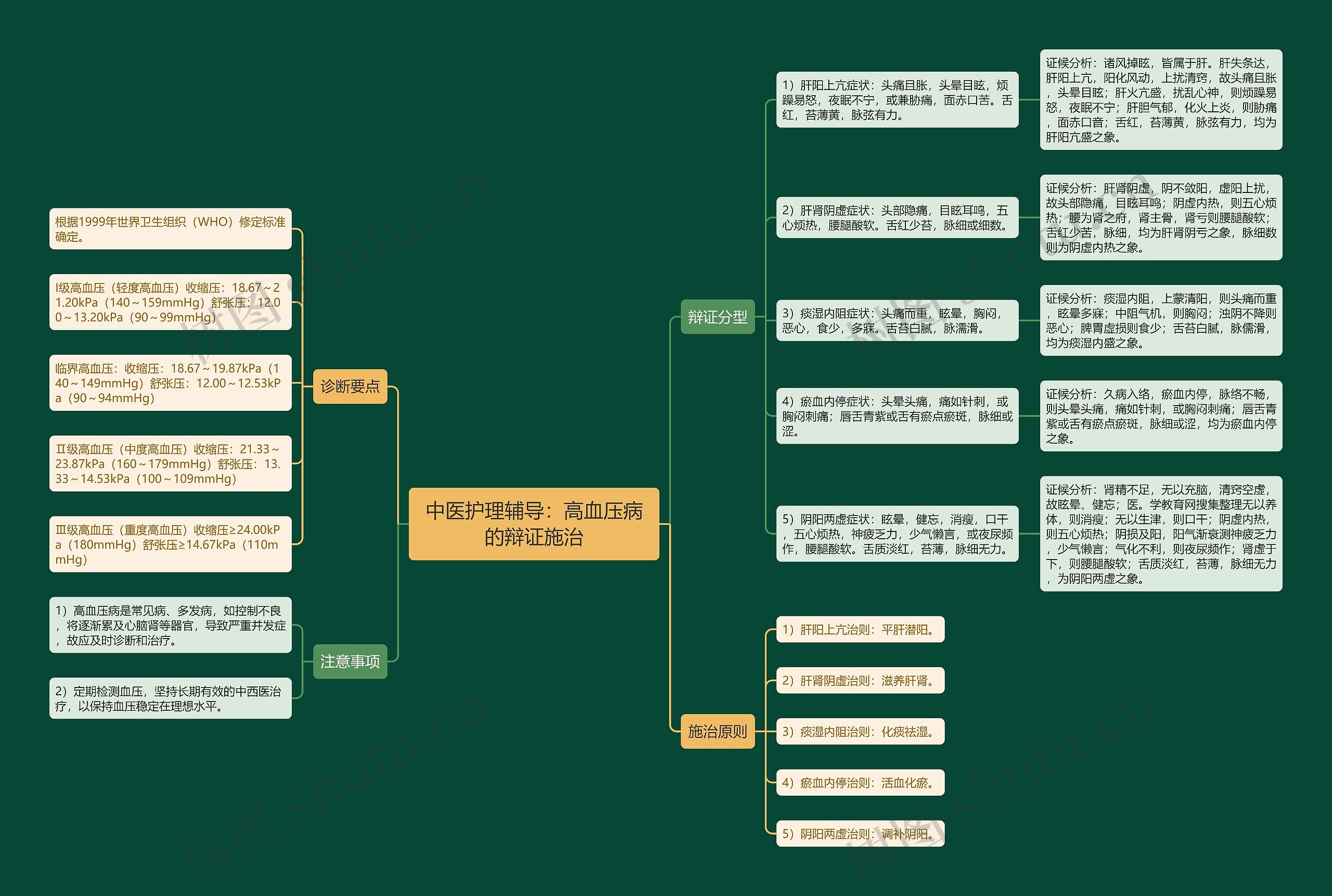 中医护理辅导：高血压病的辩证施治思维导图