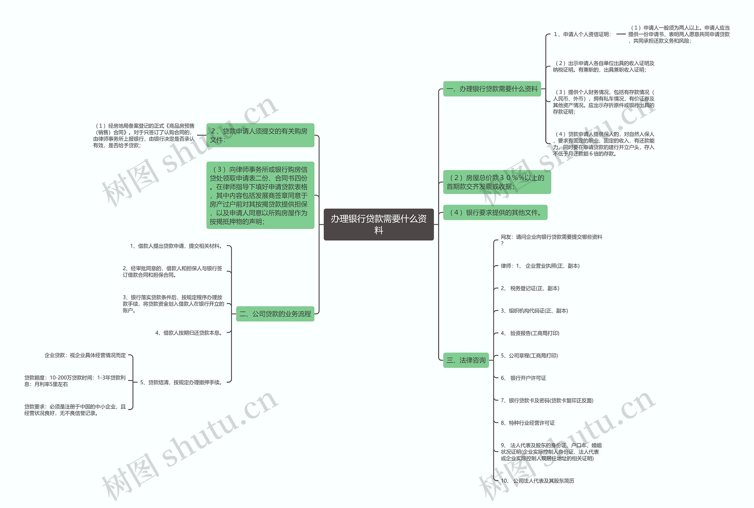 办理银行贷款需要什么资料思维导图