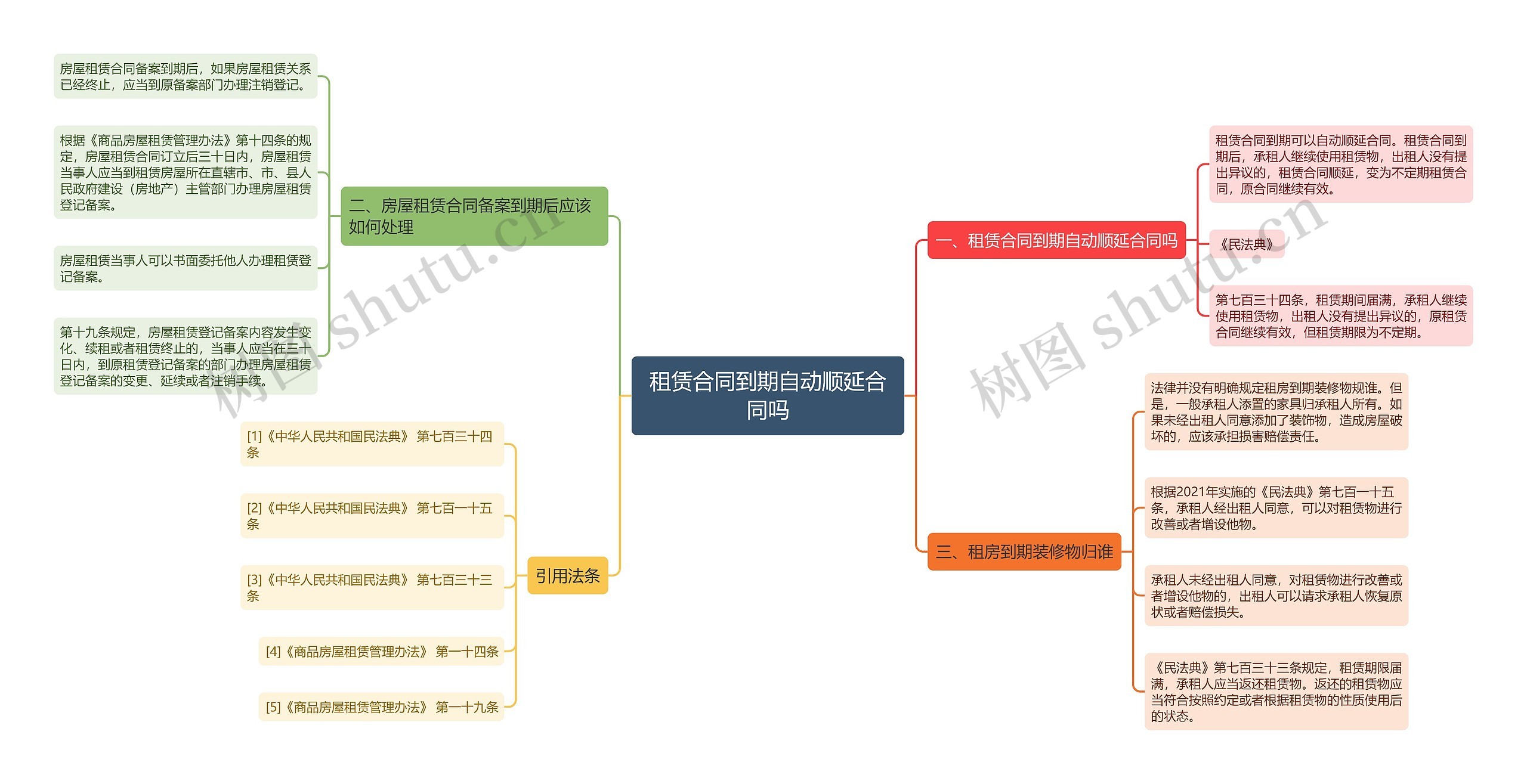 租赁合同到期自动顺延合同吗思维导图