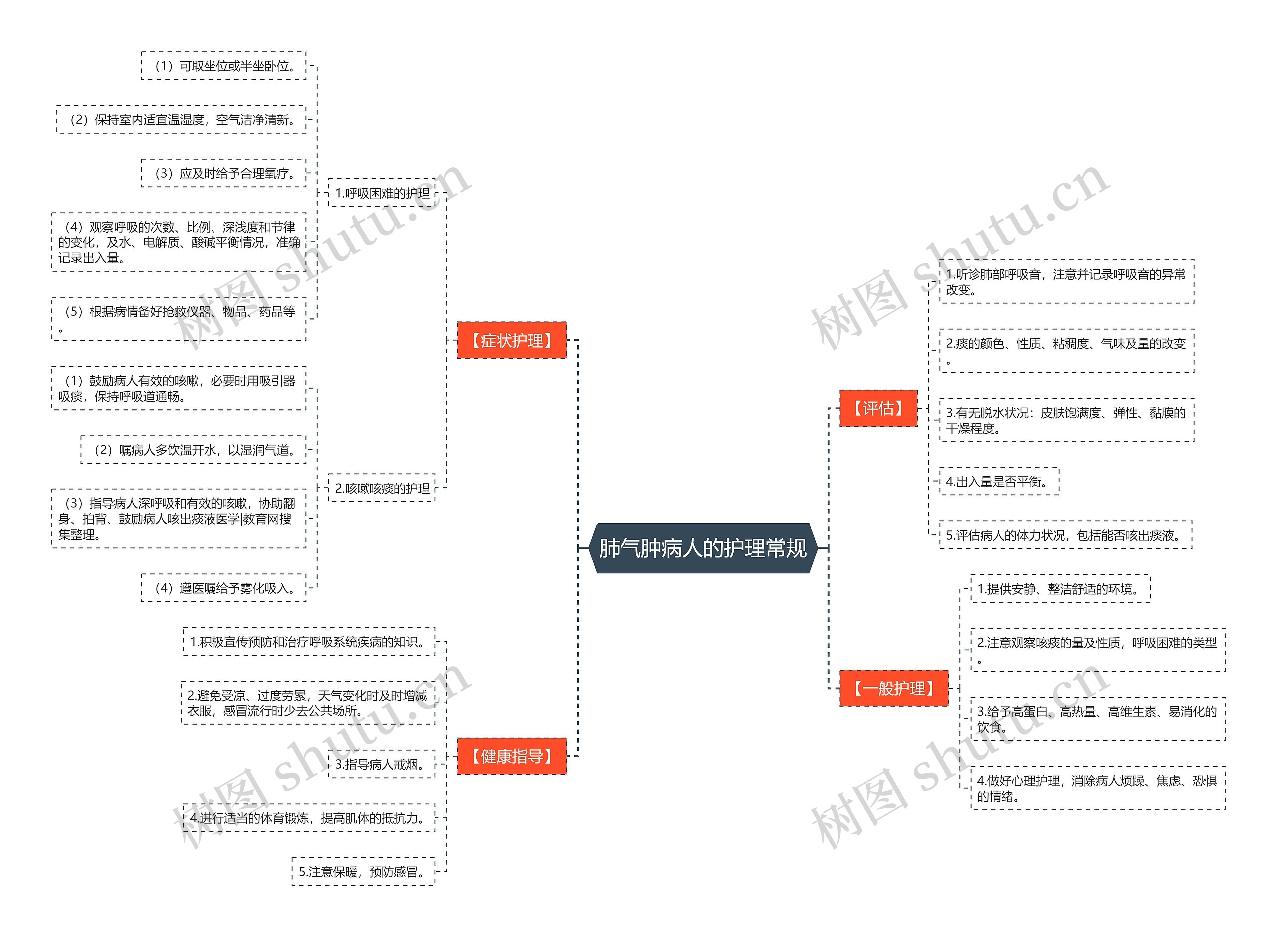 肺气肿病人的护理常规思维导图