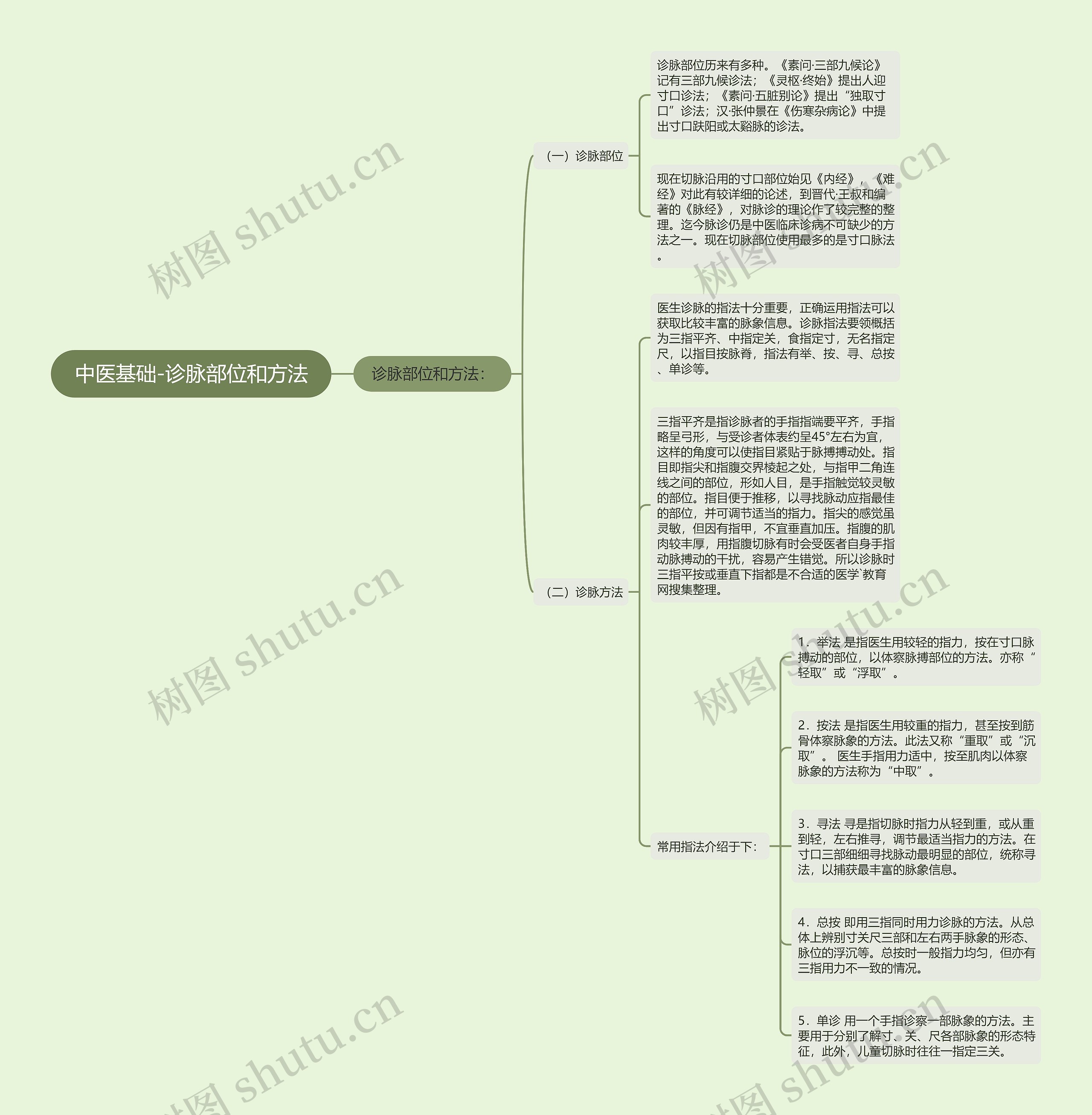 中医基础-诊脉部位和方法思维导图