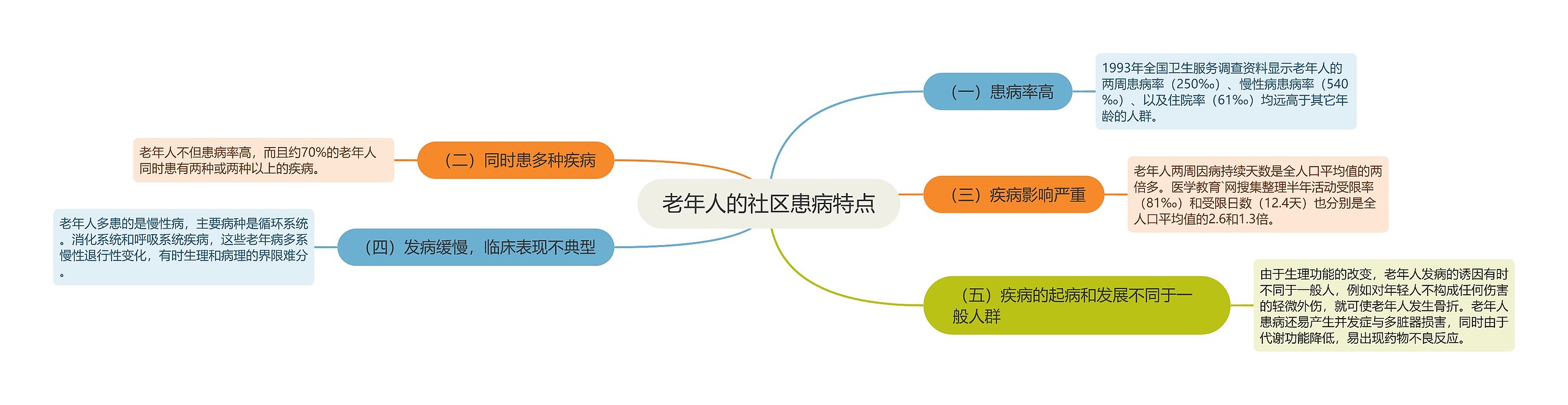 老年人的社区患病特点思维导图