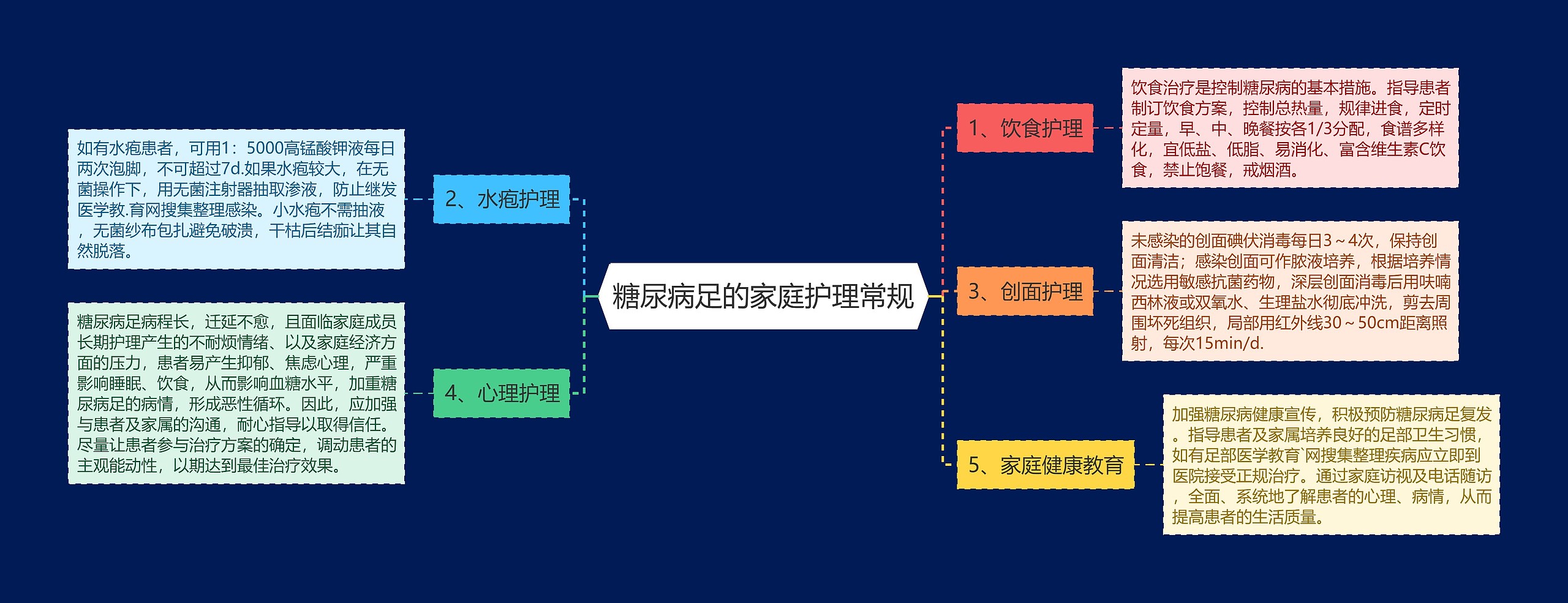 糖尿病足的家庭护理常规思维导图