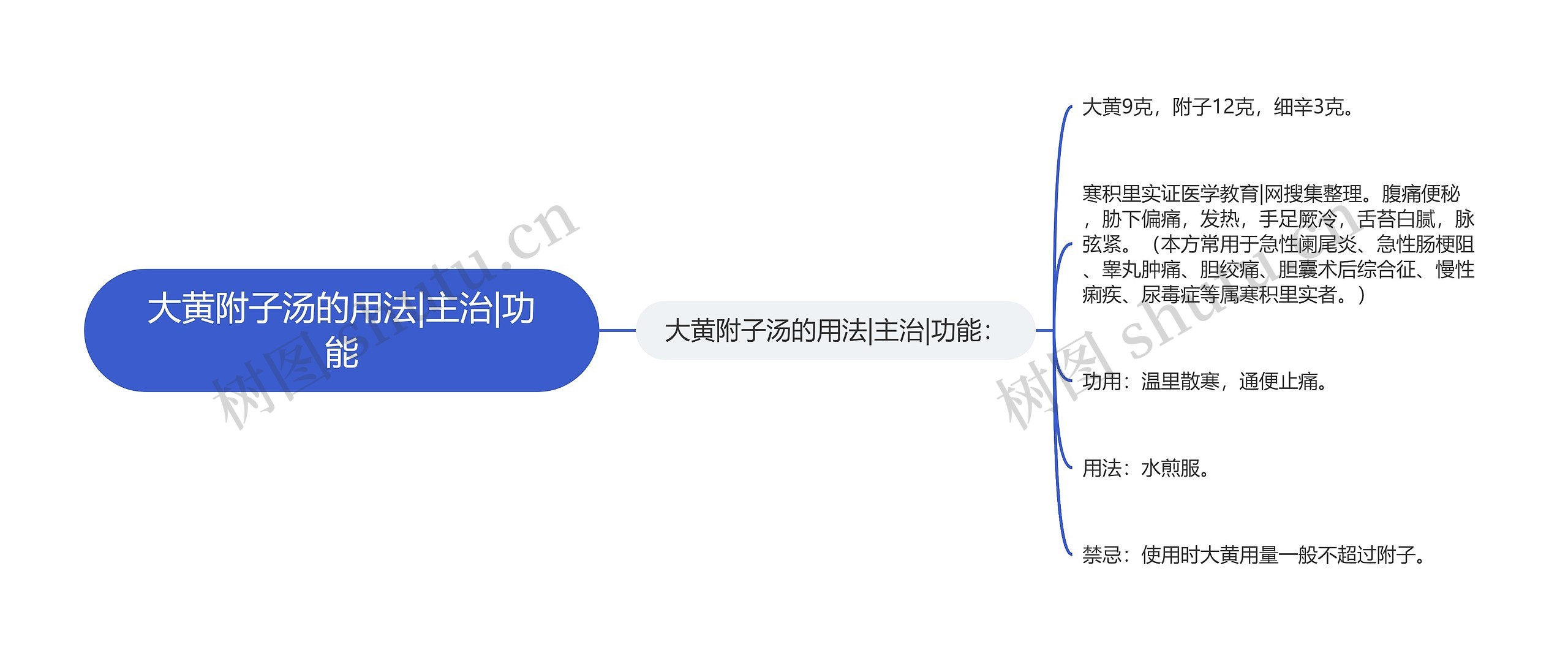 大黄附子汤的用法|主治|功能思维导图