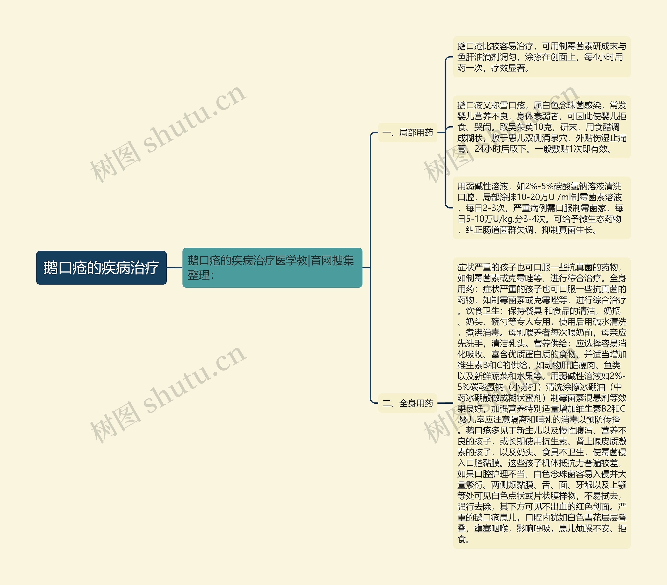 鹅口疮的疾病治疗思维导图