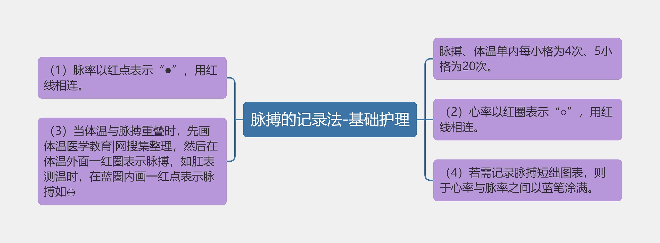 脉搏的记录法-基础护理思维导图