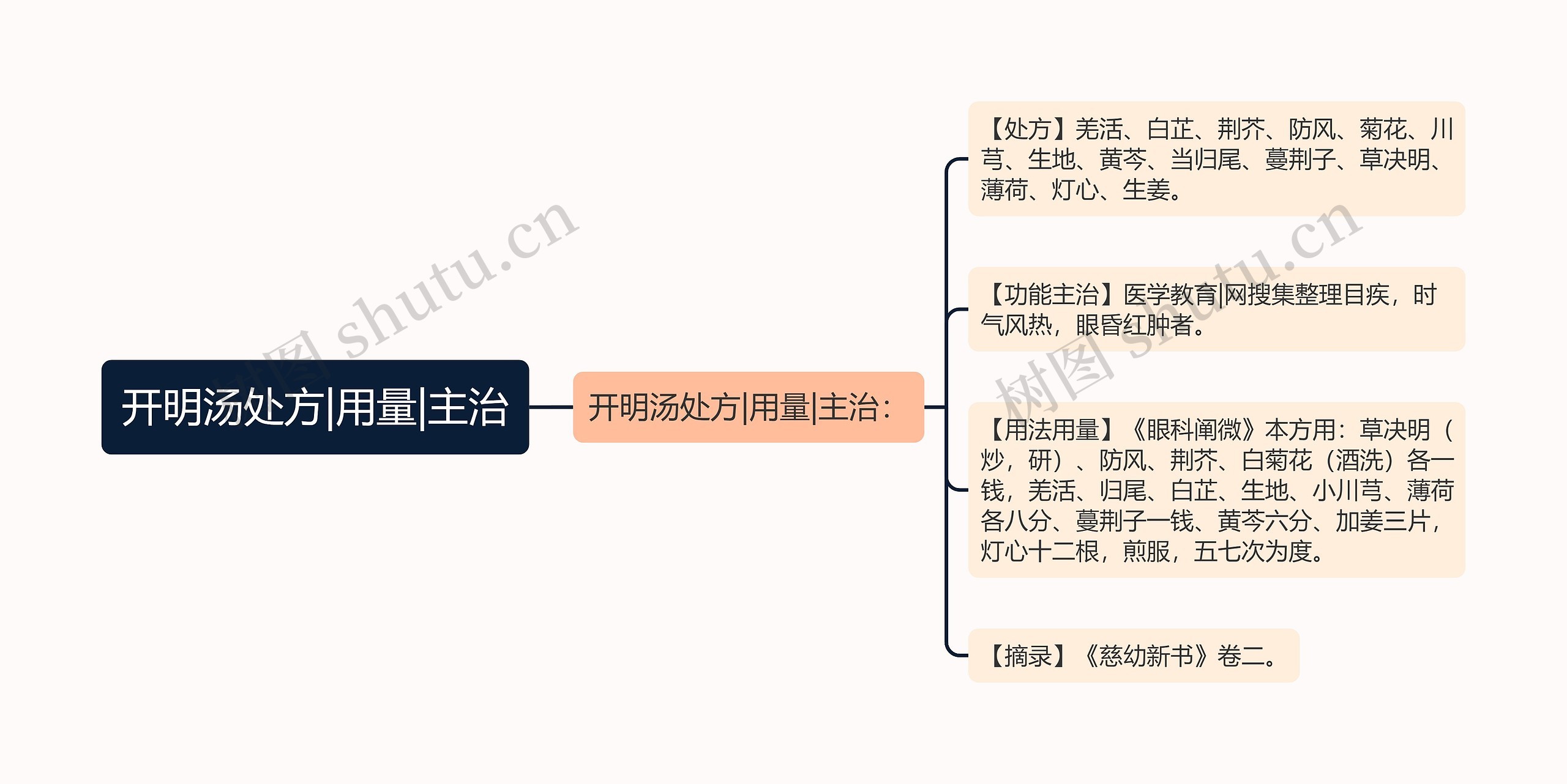 开明汤处方|用量|主治思维导图