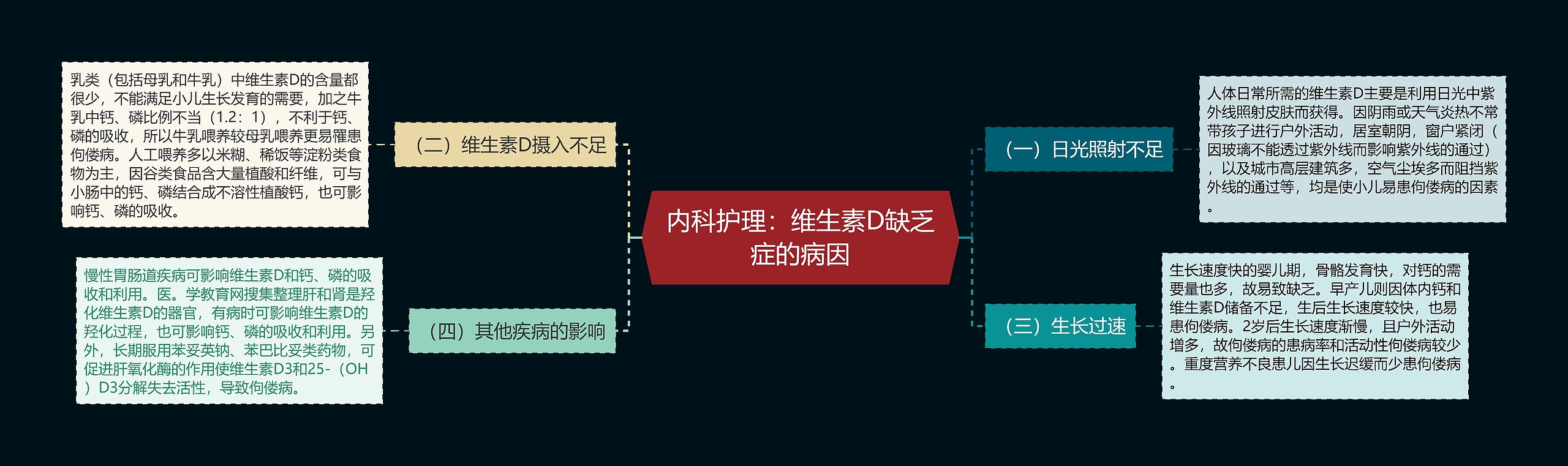 内科护理：维生素D缺乏症的病因思维导图