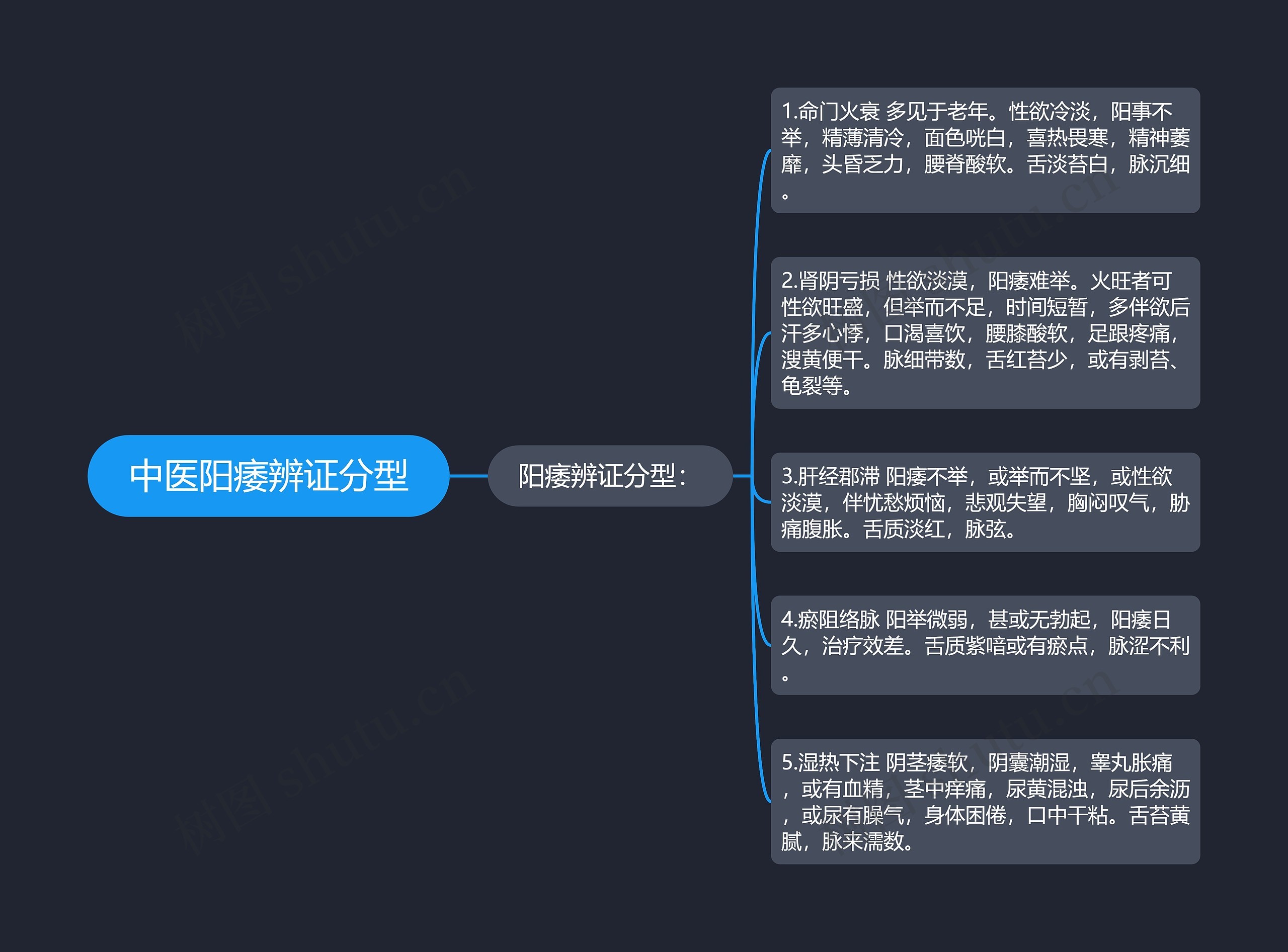 中医阳痿辨证分型思维导图