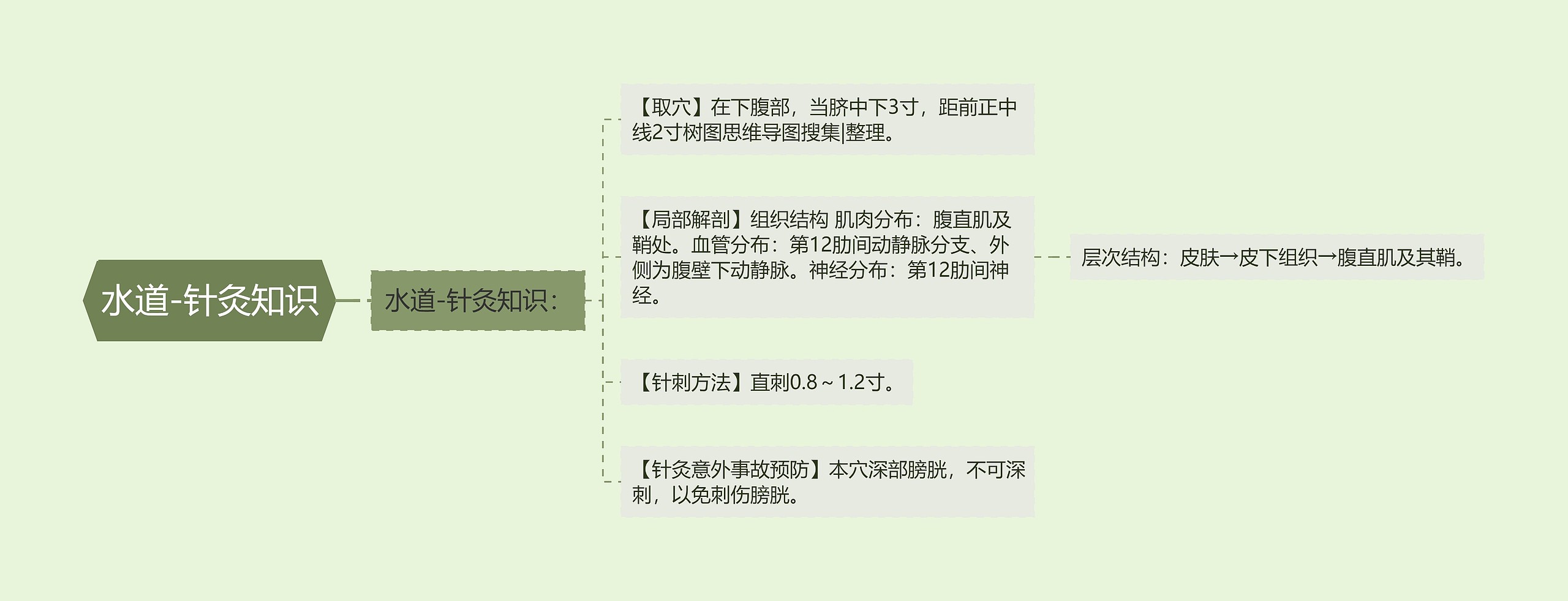水道-针灸知识 水道-针灸知识