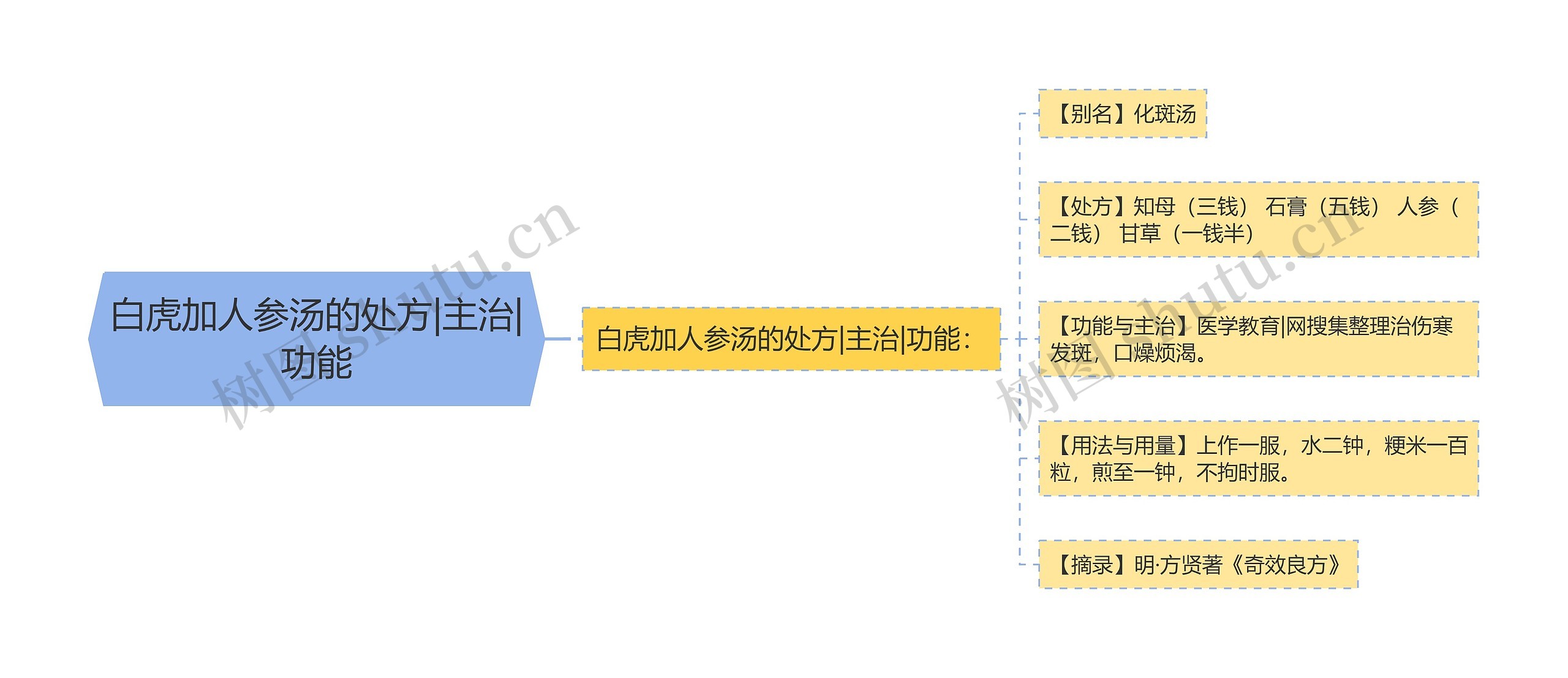 白虎加人参汤的处方|主治|功能思维导图