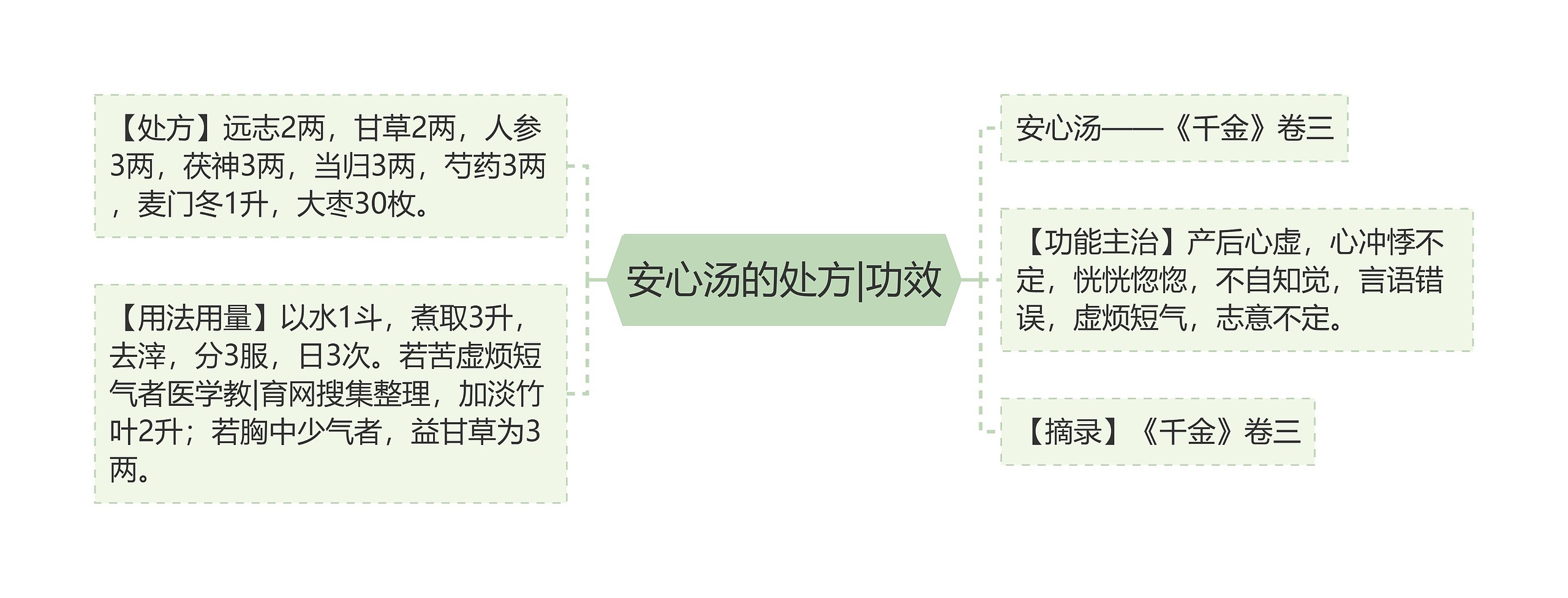 安心汤的处方|功效思维导图