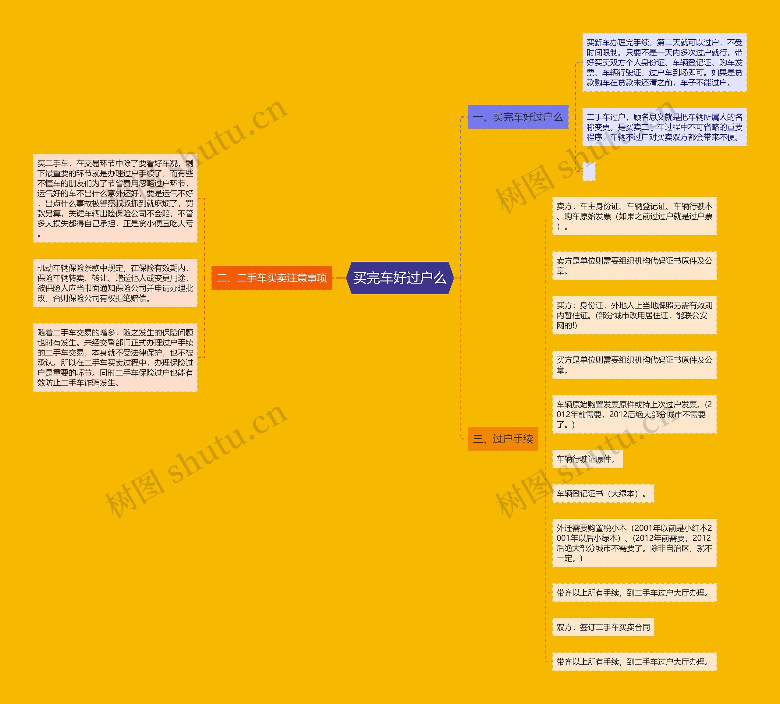 买完车好过户么思维导图