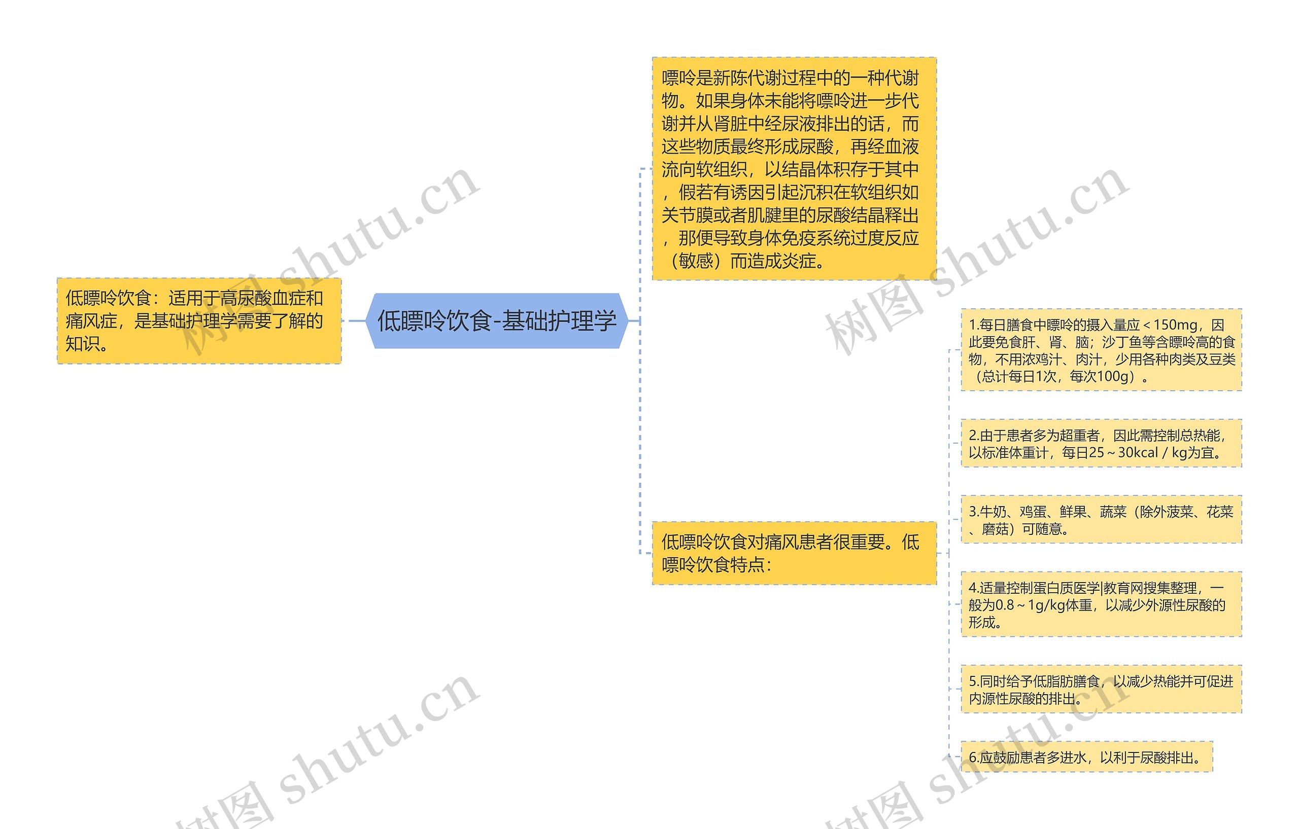 低瞟呤饮食-基础护理学