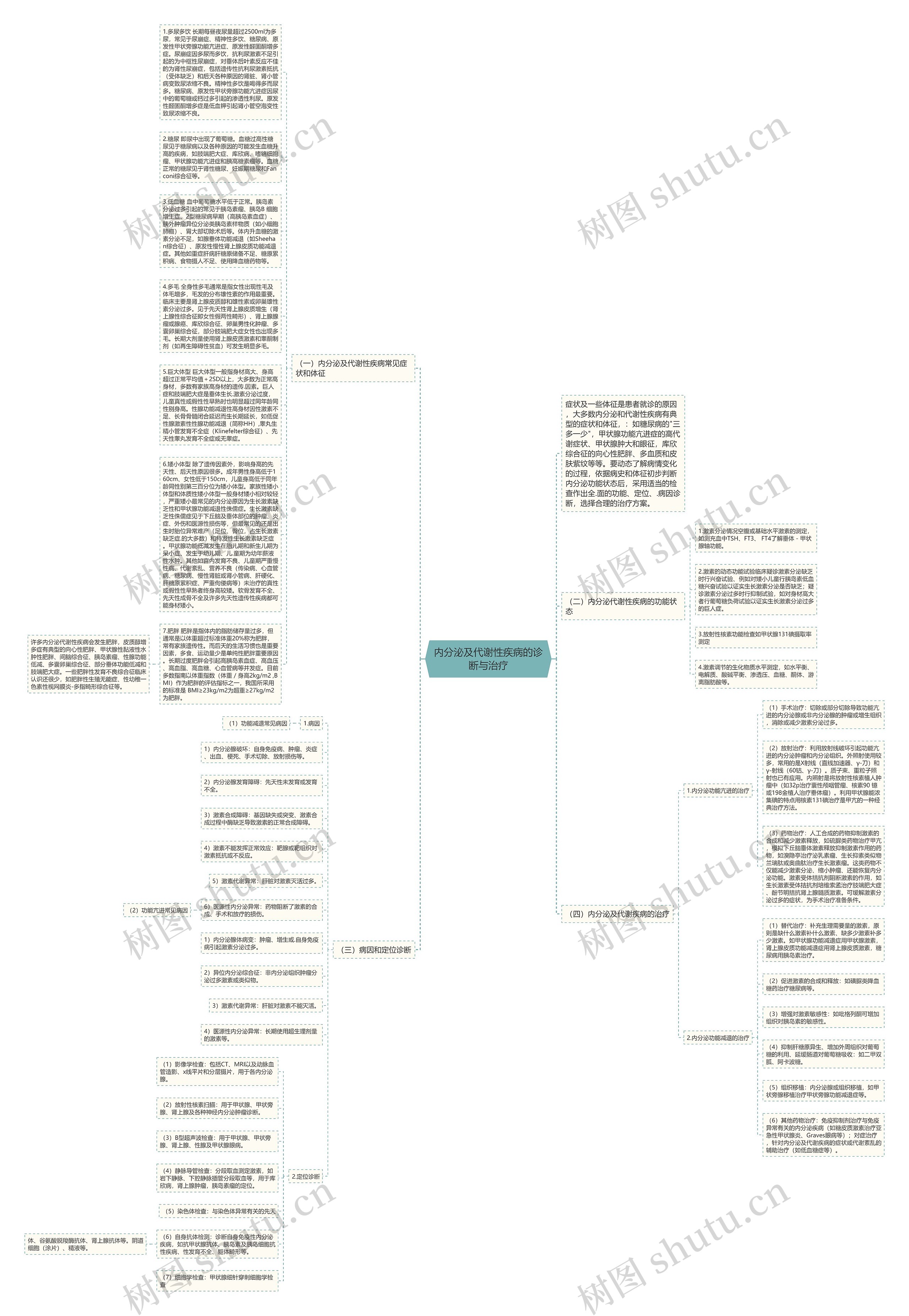 内分泌及代谢性疾病的诊断与治疗思维导图