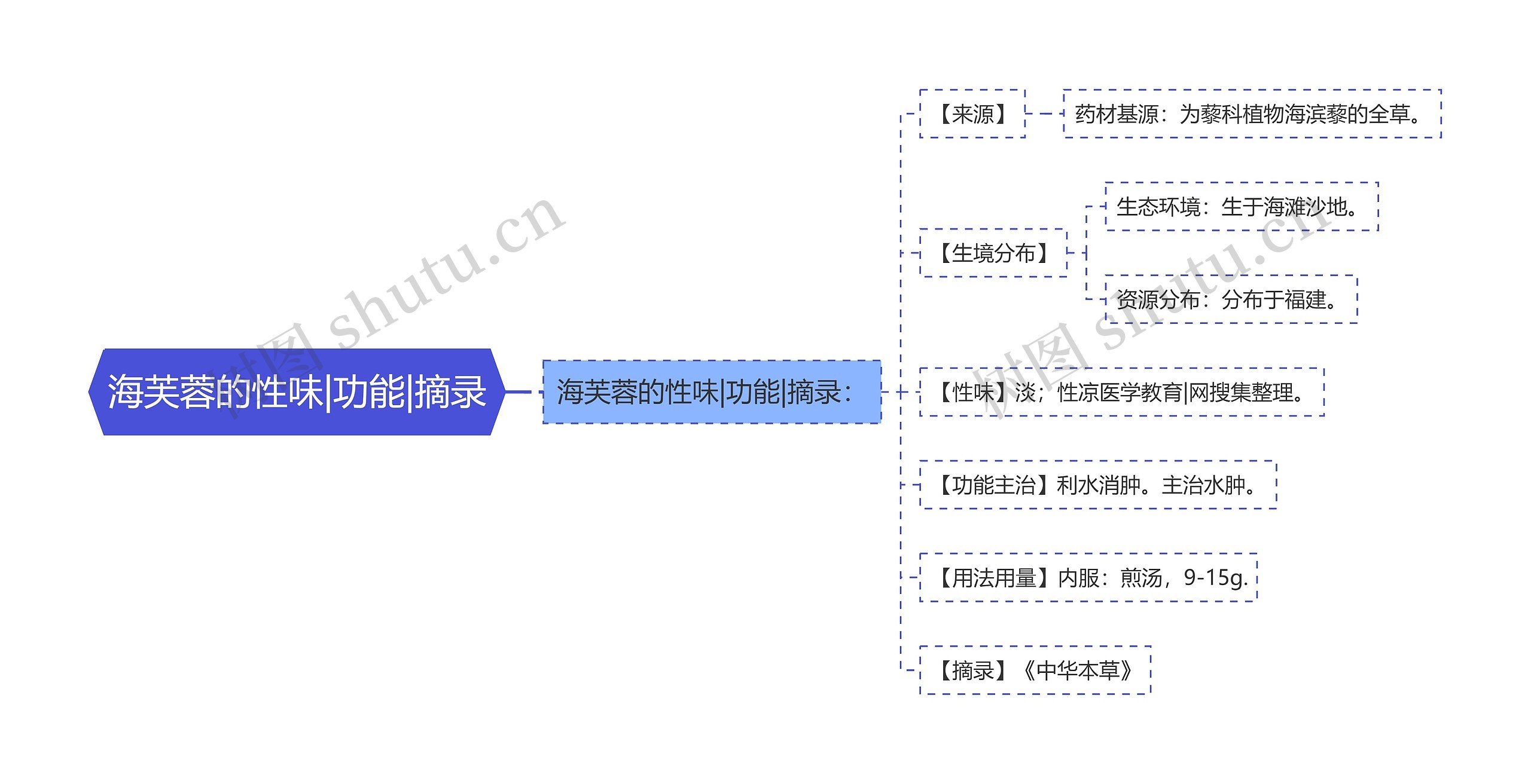 海芙蓉的性味|功能|摘录思维导图