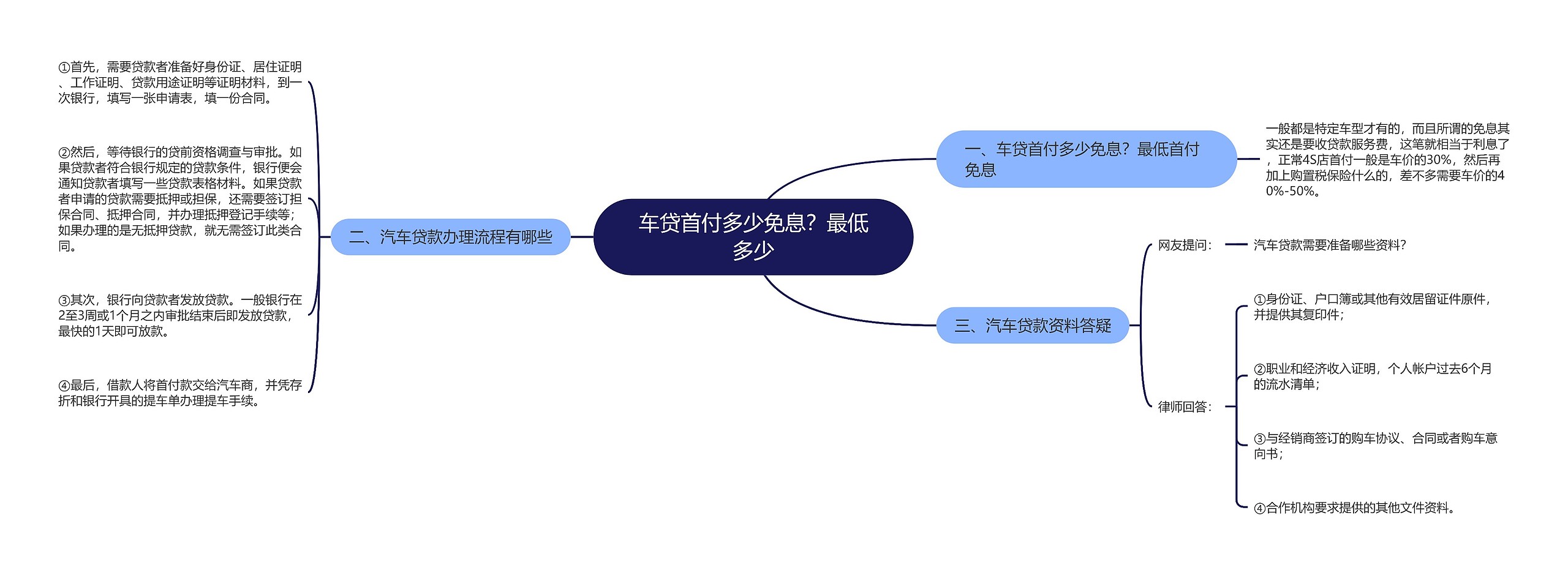 车贷首付多少免息？最低多少思维导图