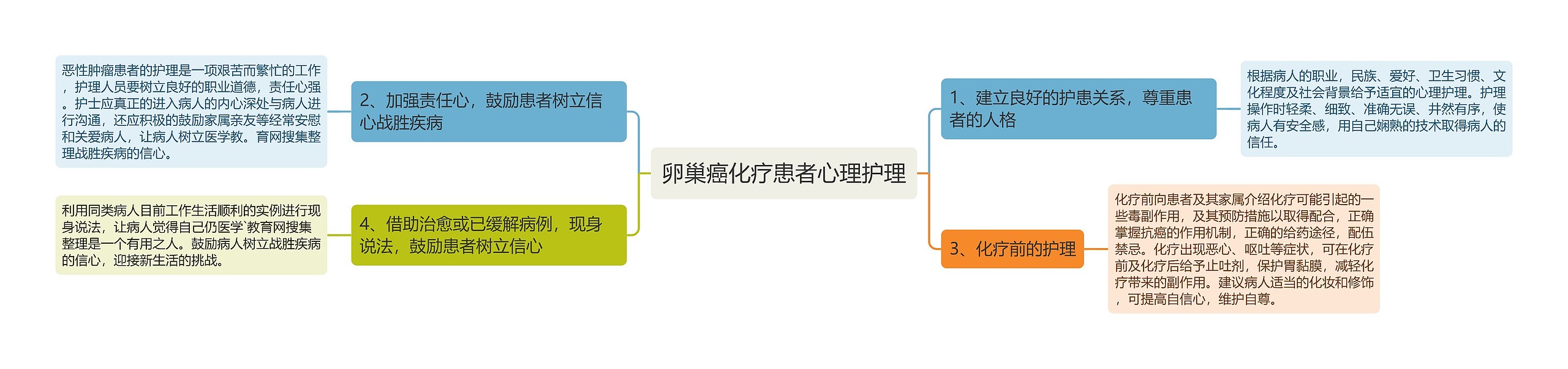 卵巢癌化疗患者心理护理思维导图