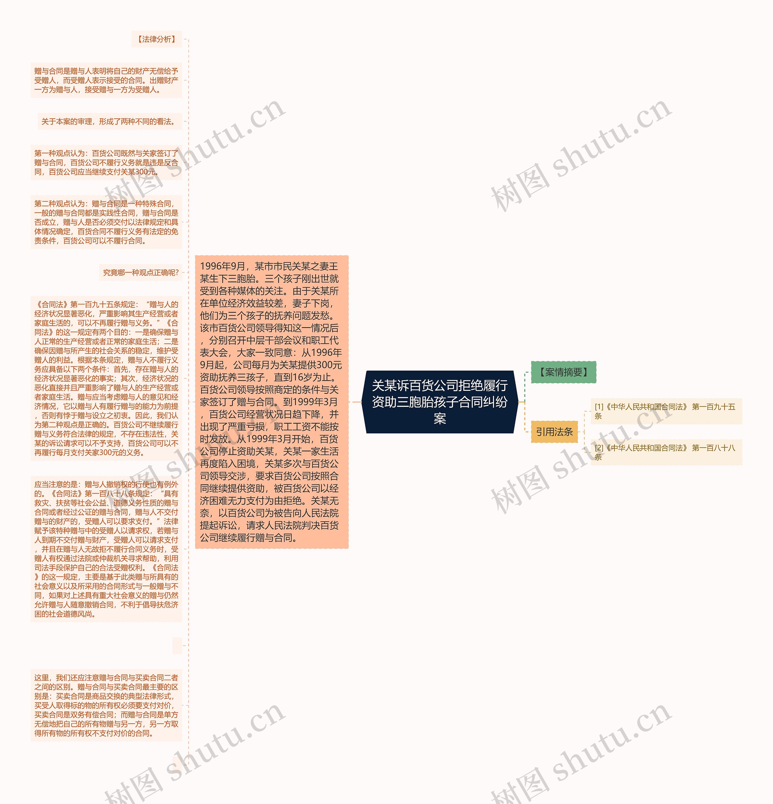 关某诉百货公司拒绝履行资助三胞胎孩子合同纠纷案思维导图