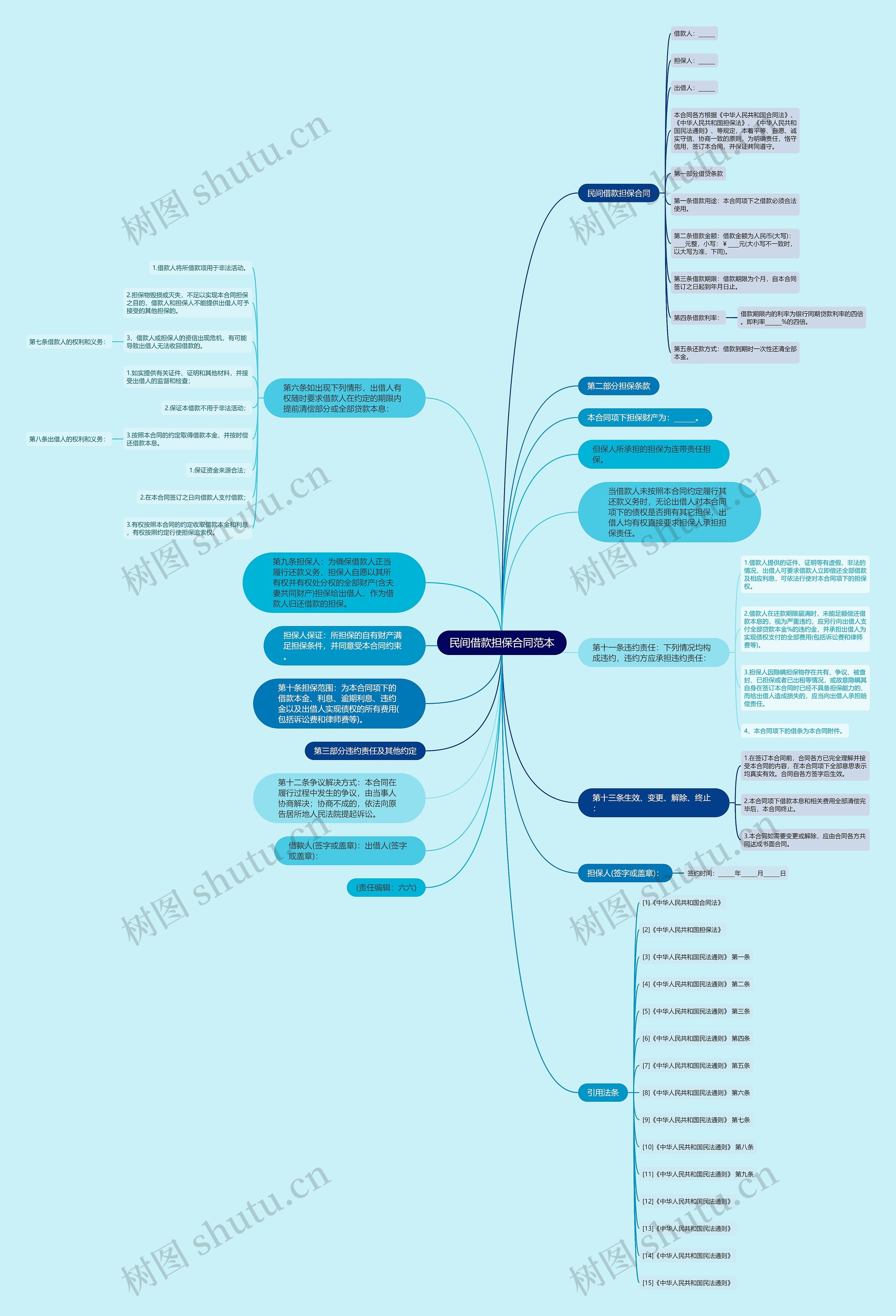 民间借款担保合同范本思维导图
