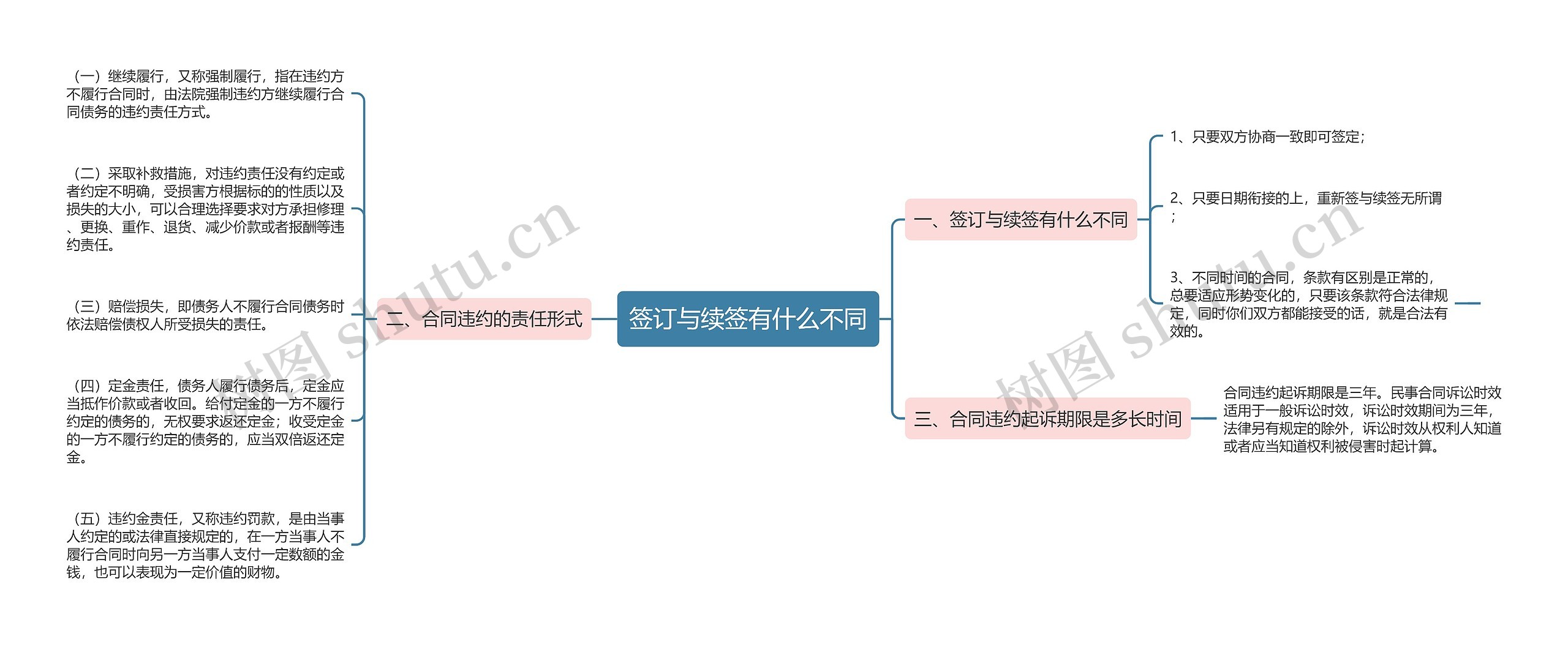 签订与续签有什么不同 签订与续签有什么不同