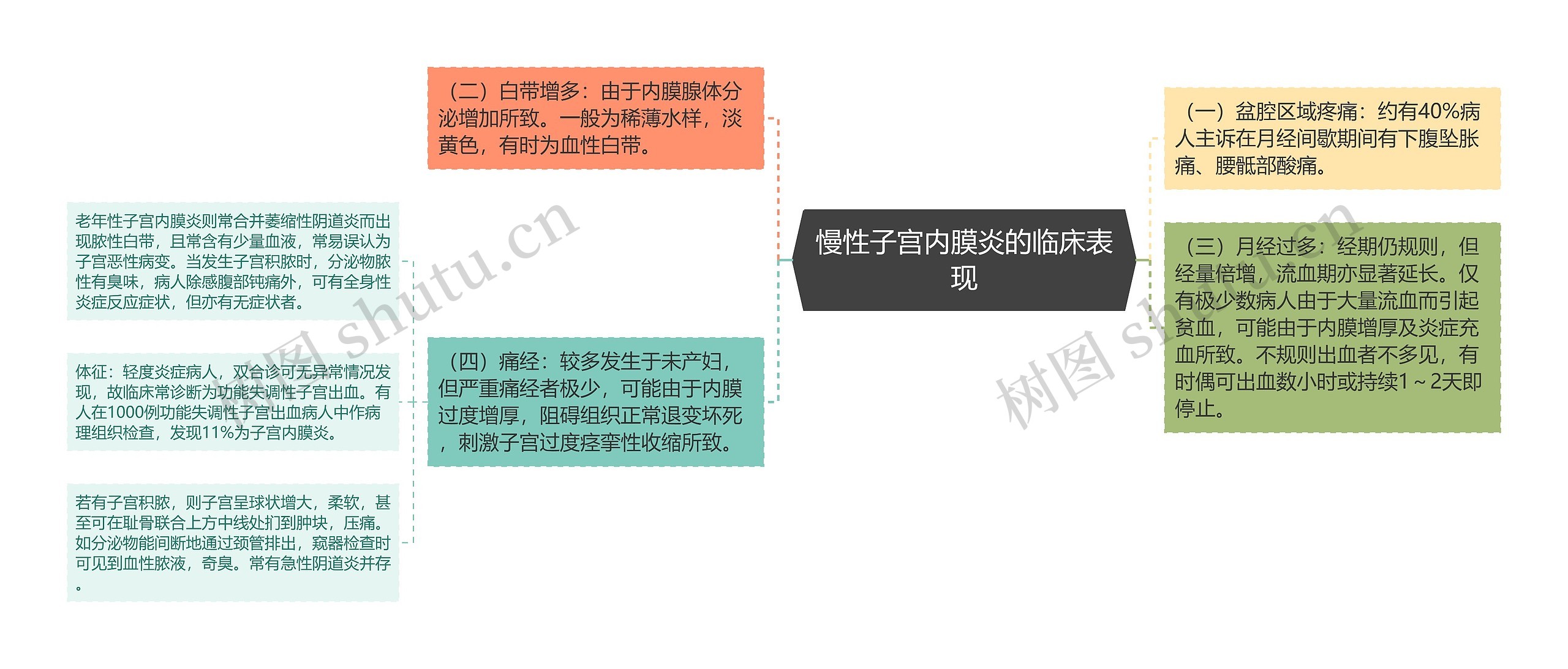 慢性子宫内膜炎的临床表现 慢性子宫内膜炎的临床表现