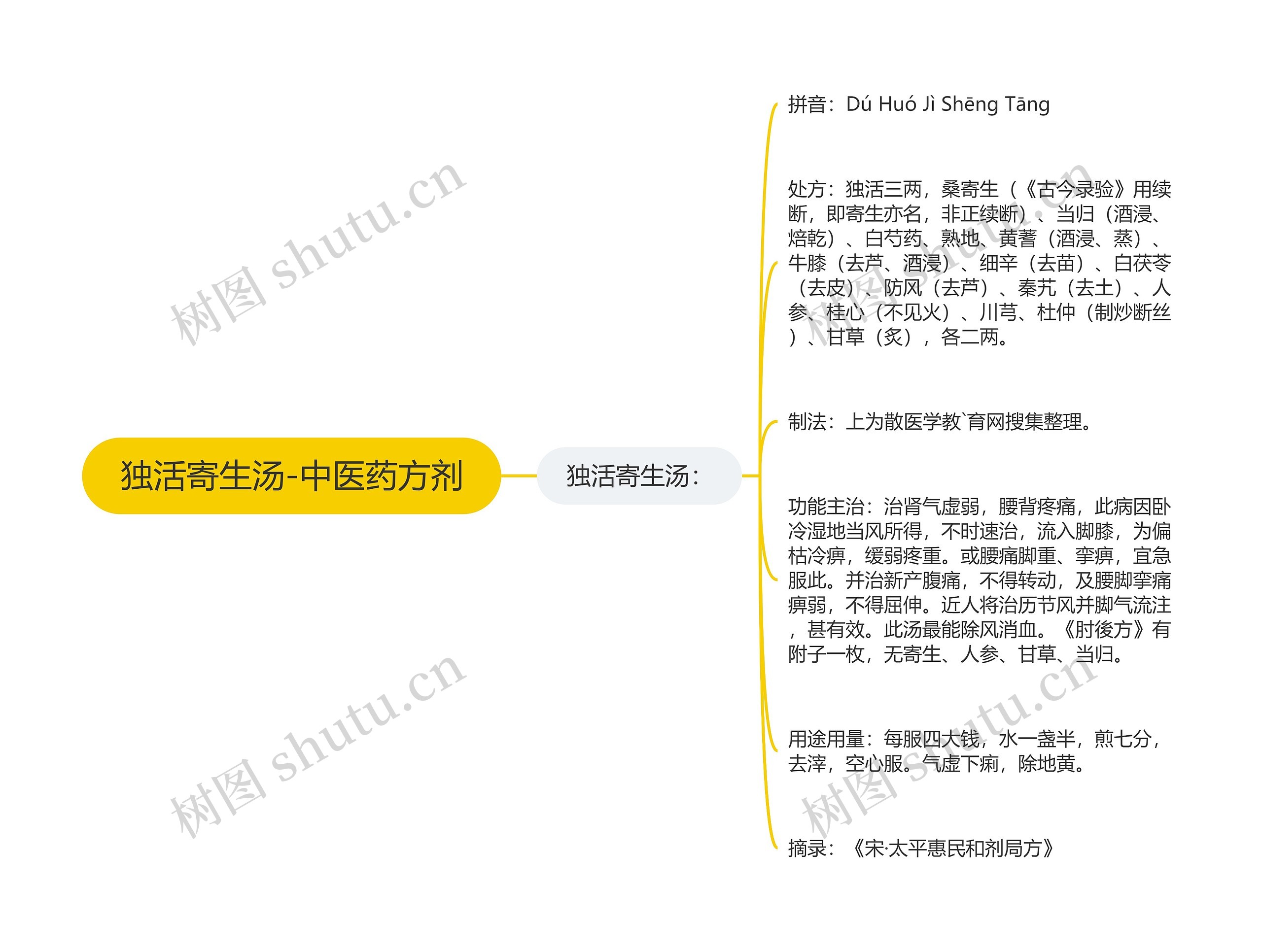 独活寄生汤-中医药方剂思维导图