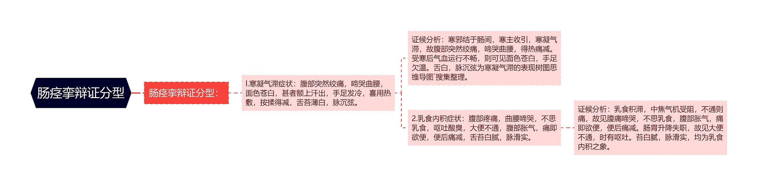 肠痉挛辩证分型