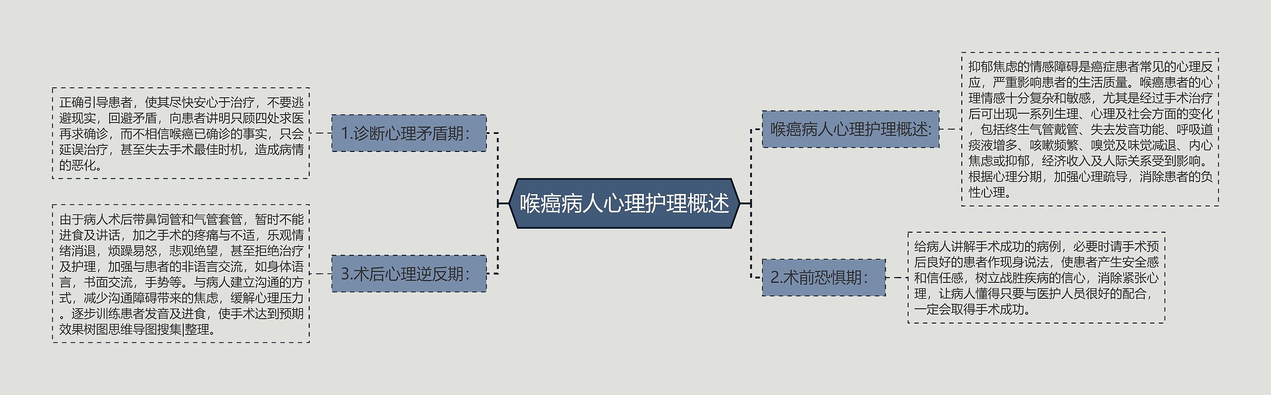 喉癌病人心理护理概述