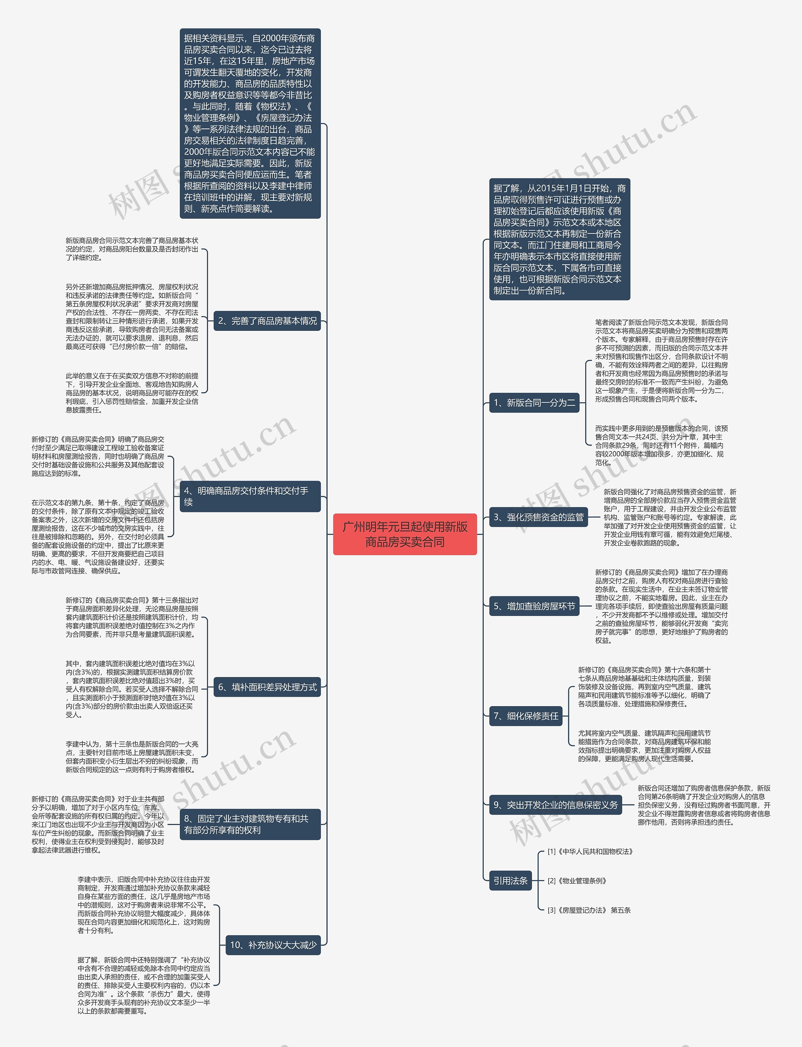 广州明年元旦起使用新版商品房买卖合同思维导图
