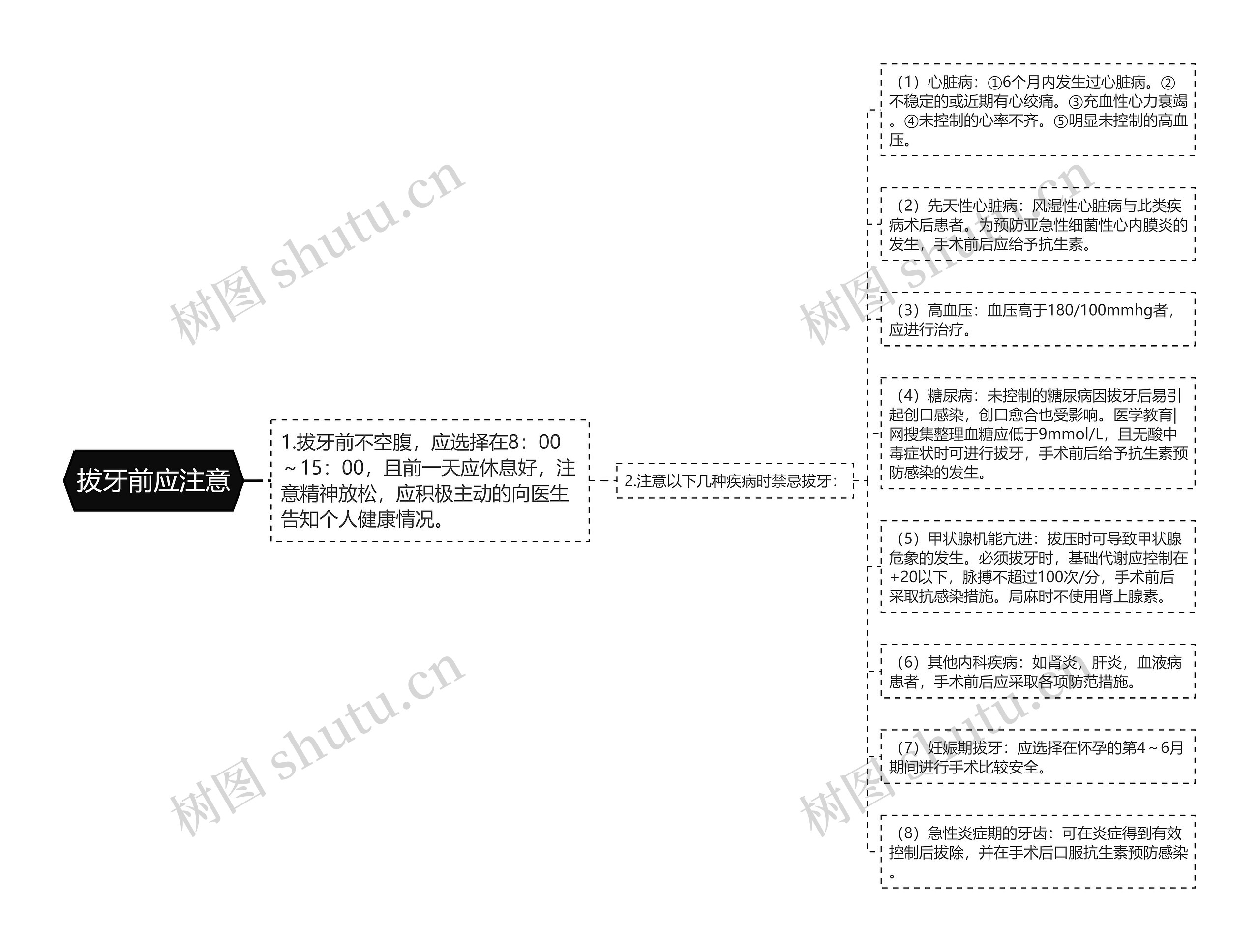 拔牙前应注意思维导图