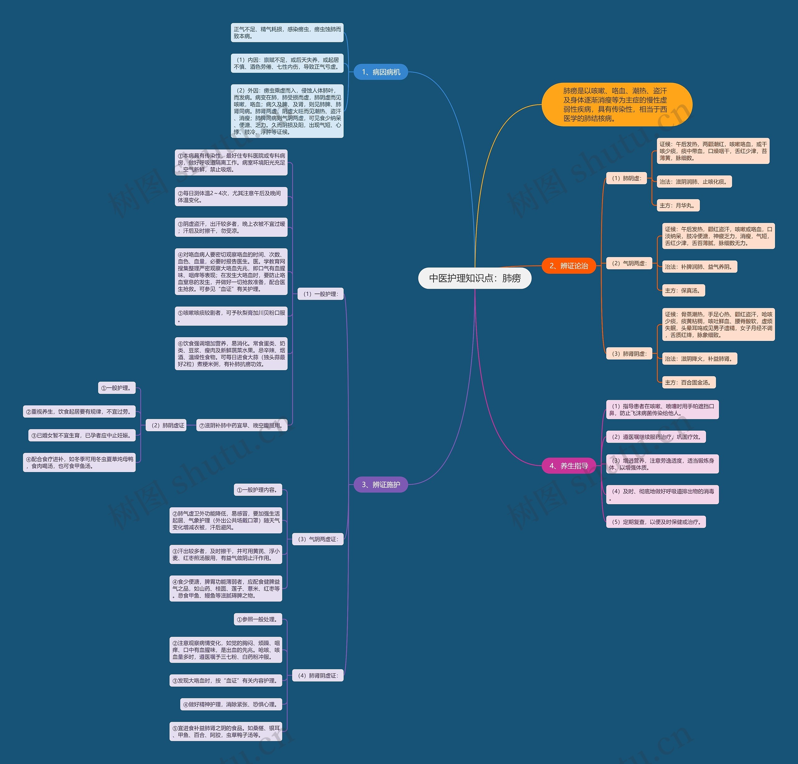 中医护理知识点:肺痨 中医护理知识点:肺痨