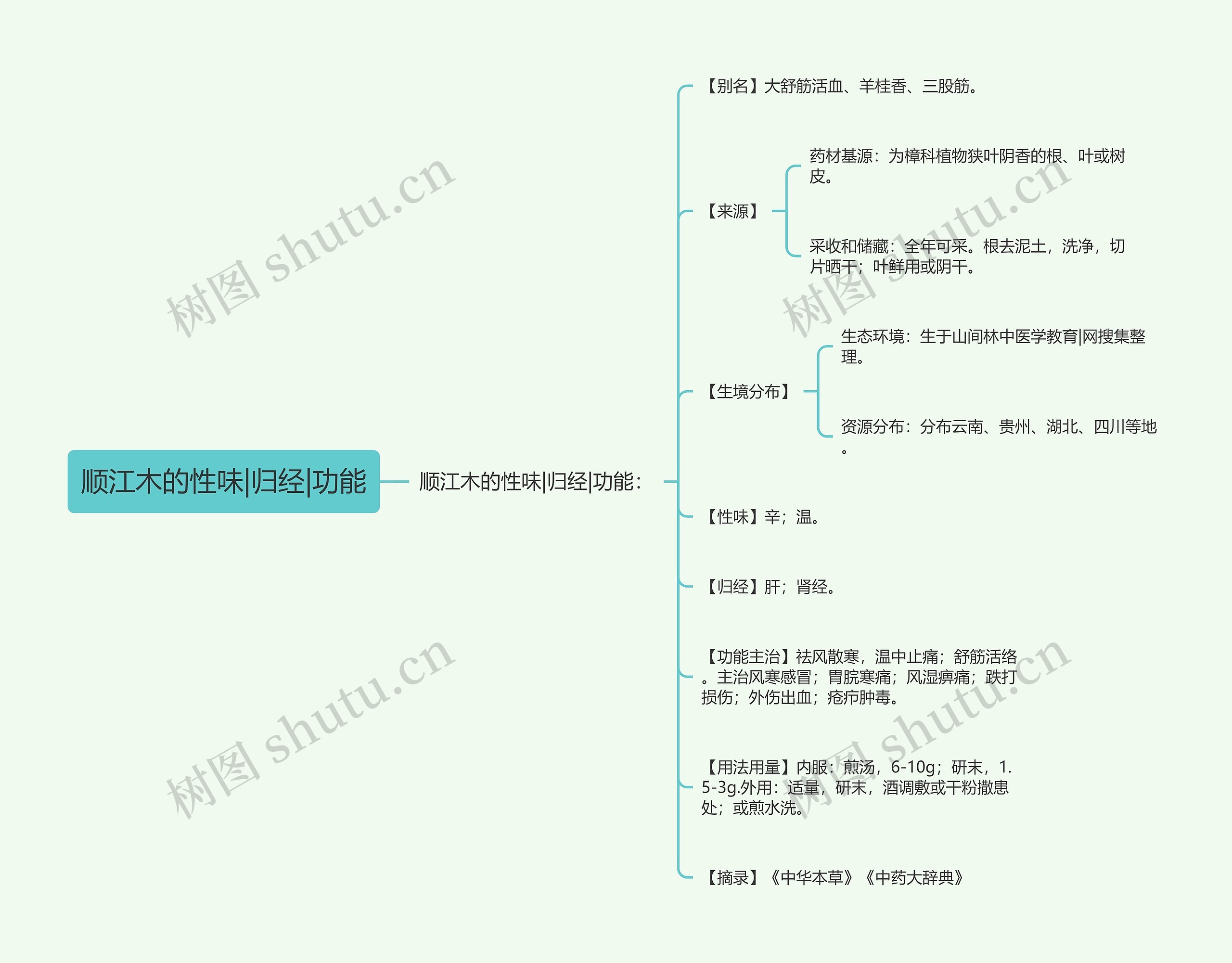 顺江木的性味|归经|功能思维导图