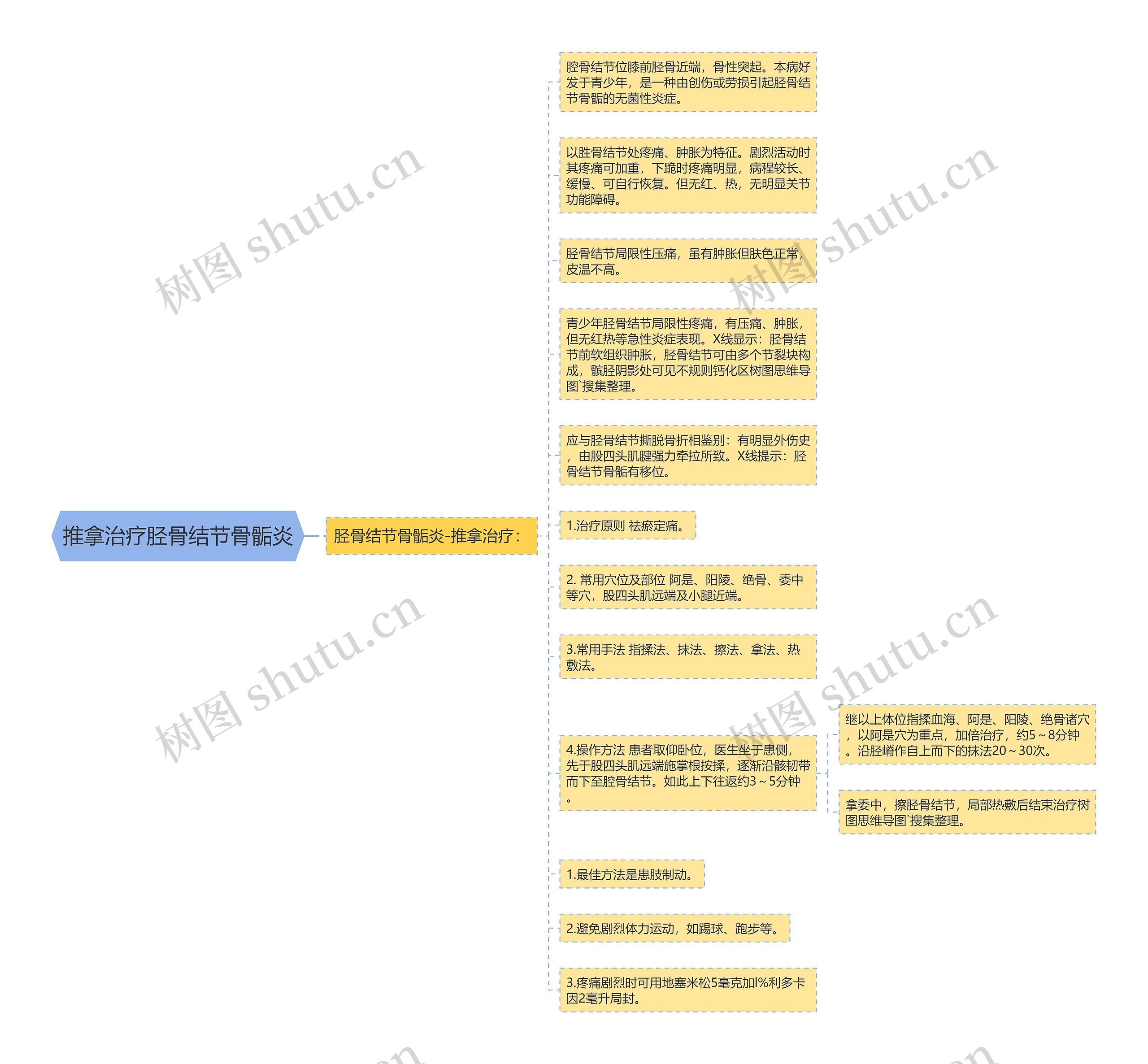 推拿治疗胫骨结节骨骺炎思维导图