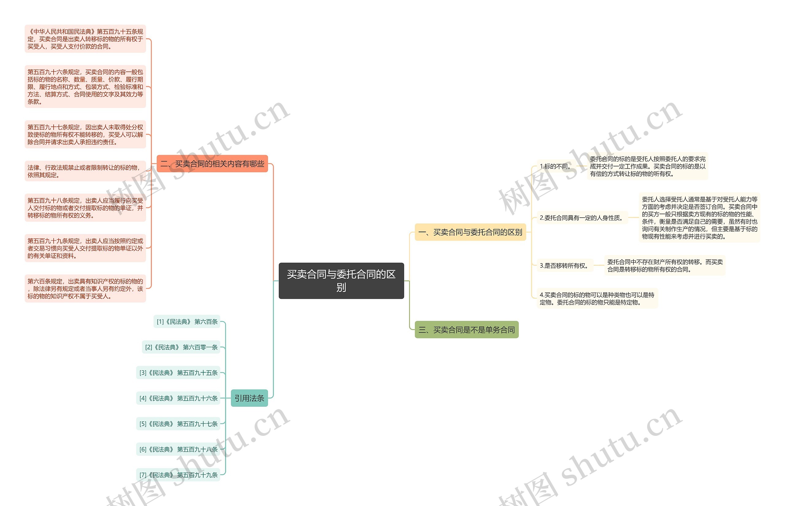 买卖合同与委托合同的区别思维导图