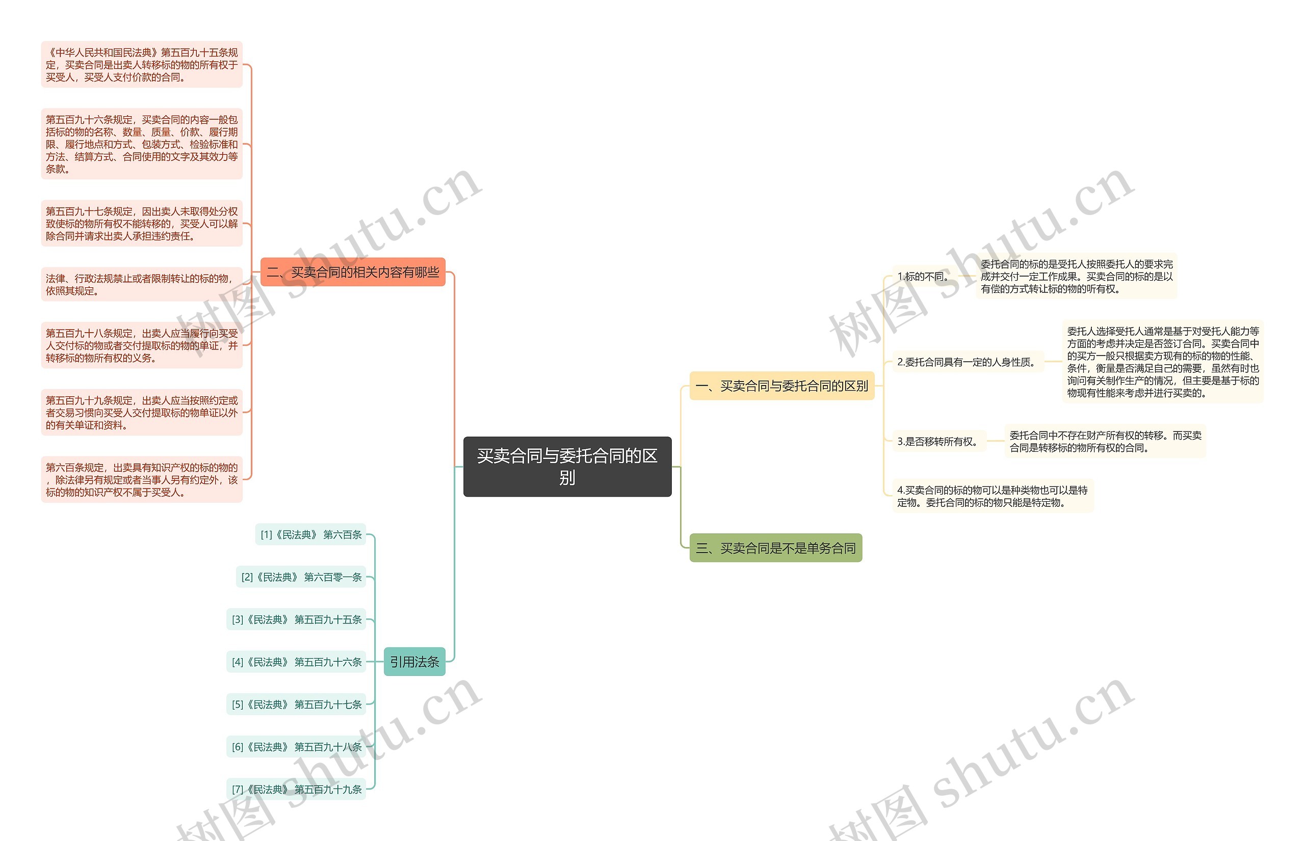 买卖合同与委托合同的区别 买卖合同与委托合同的区别