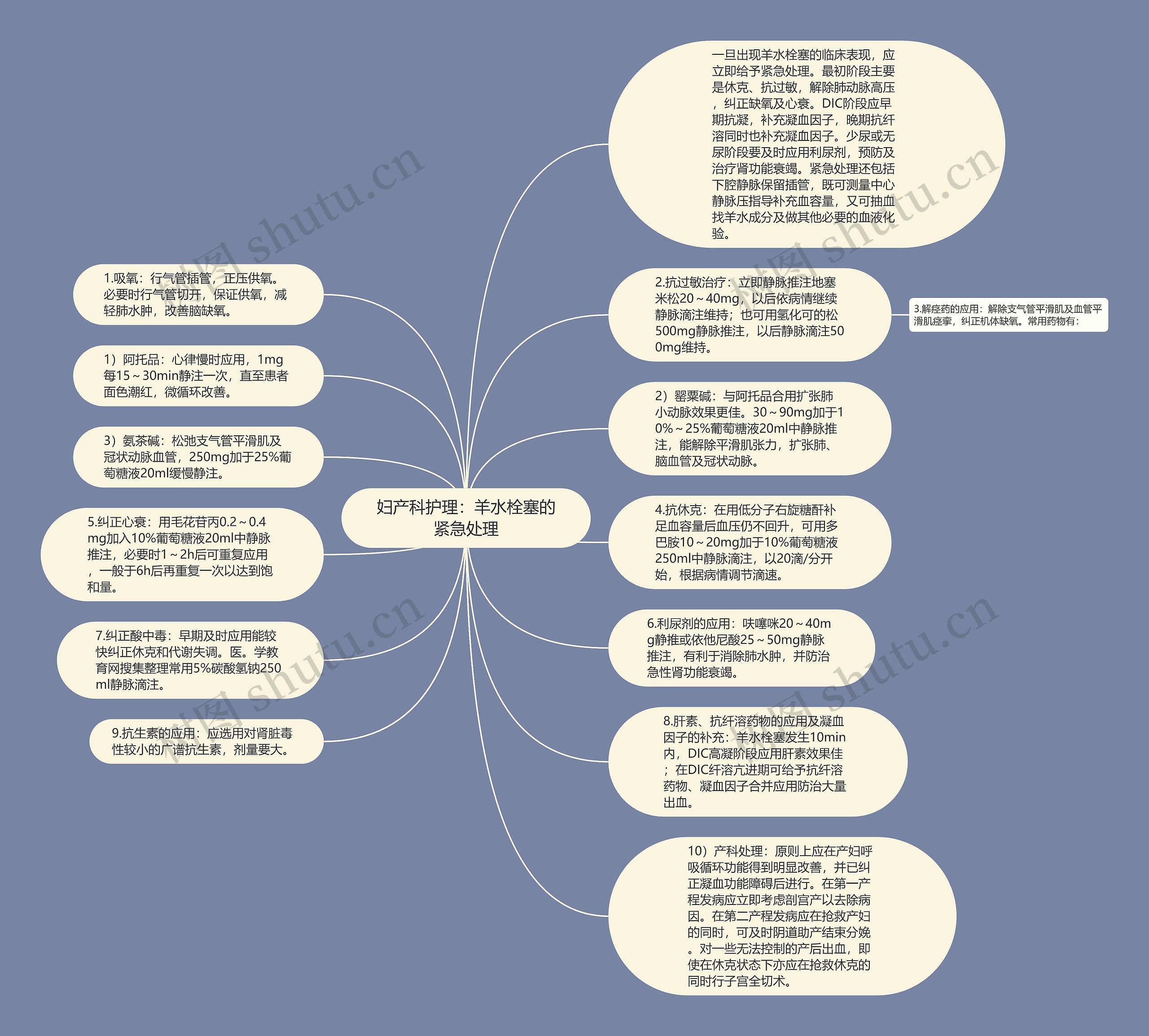 妇产科护理：羊水栓塞的紧急处理思维导图