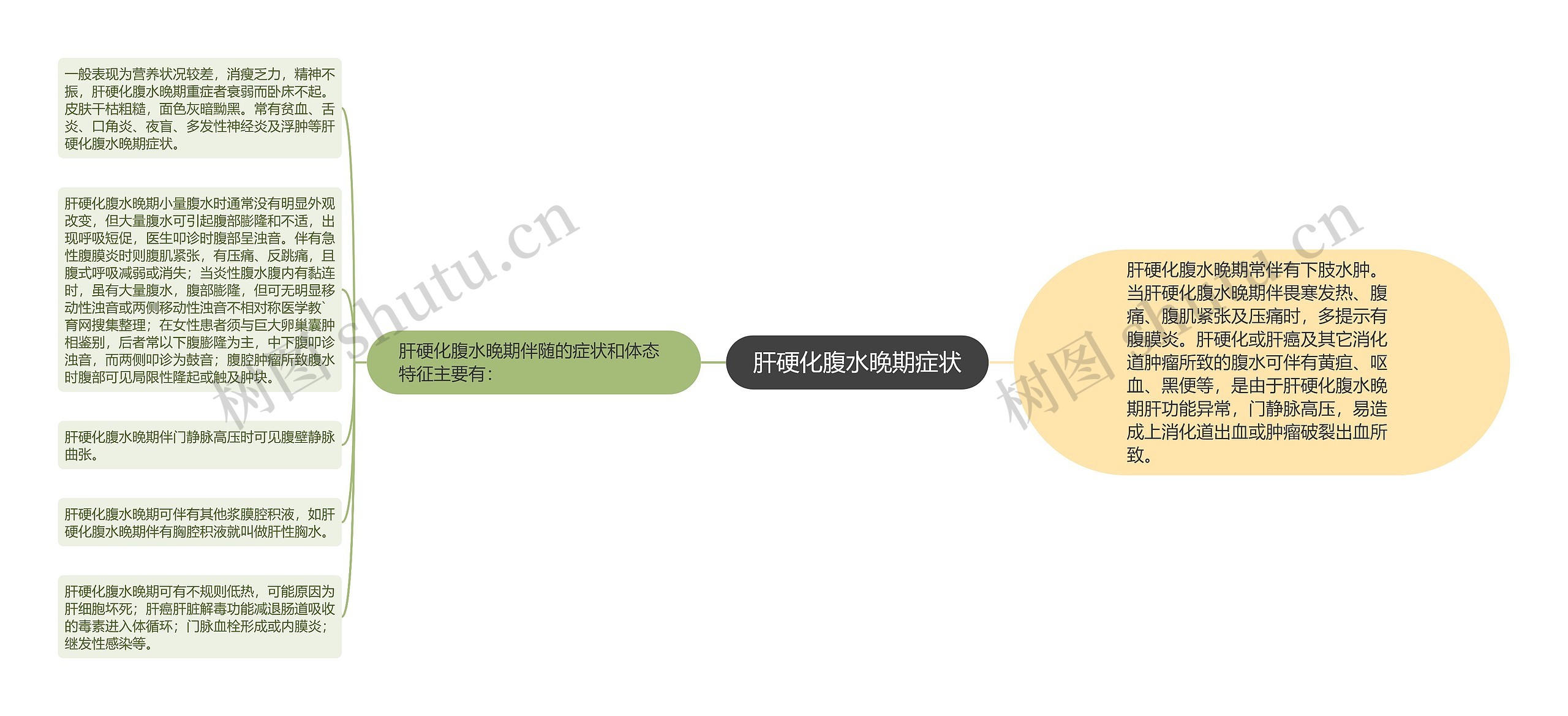 肝硬化腹水晚期症状思维导图