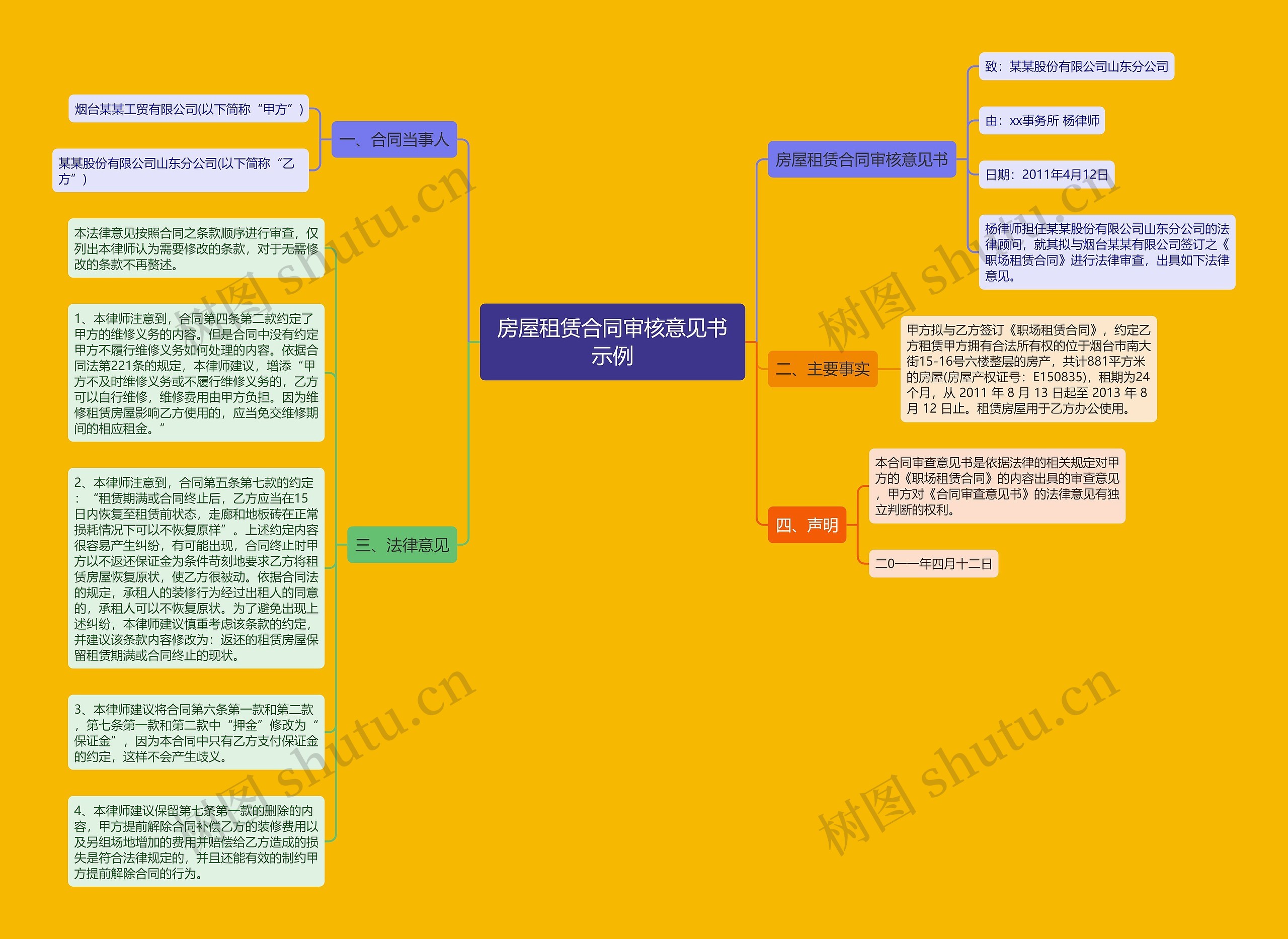 房屋租赁合同审核意见书示例思维导图