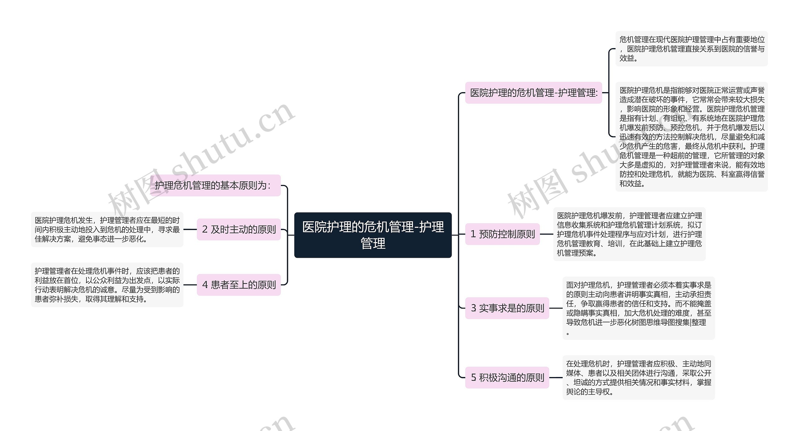 医院护理的危机管理-护理管理思维导图