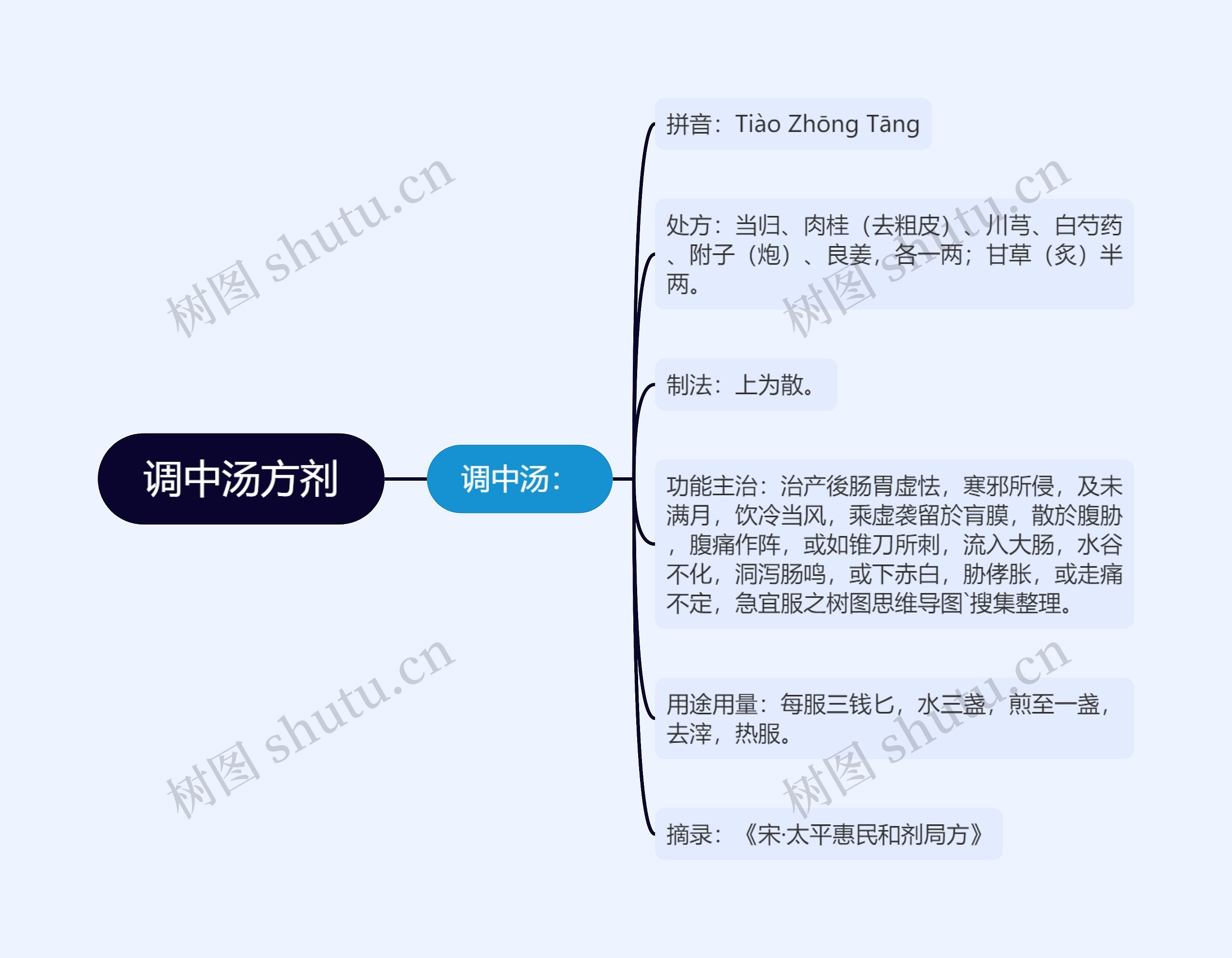 调中汤方剂思维导图