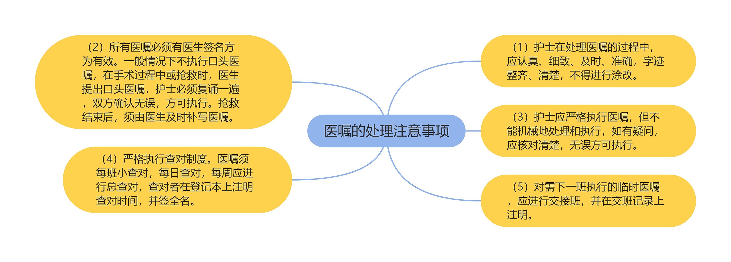 医嘱的处理注意事项