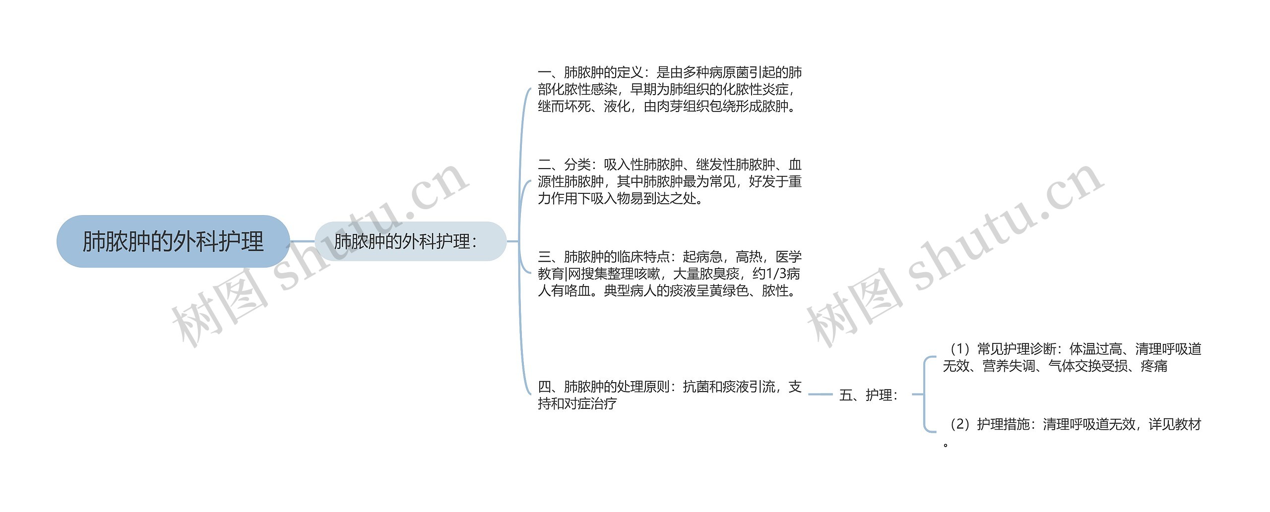 肺脓肿的外科护理思维导图